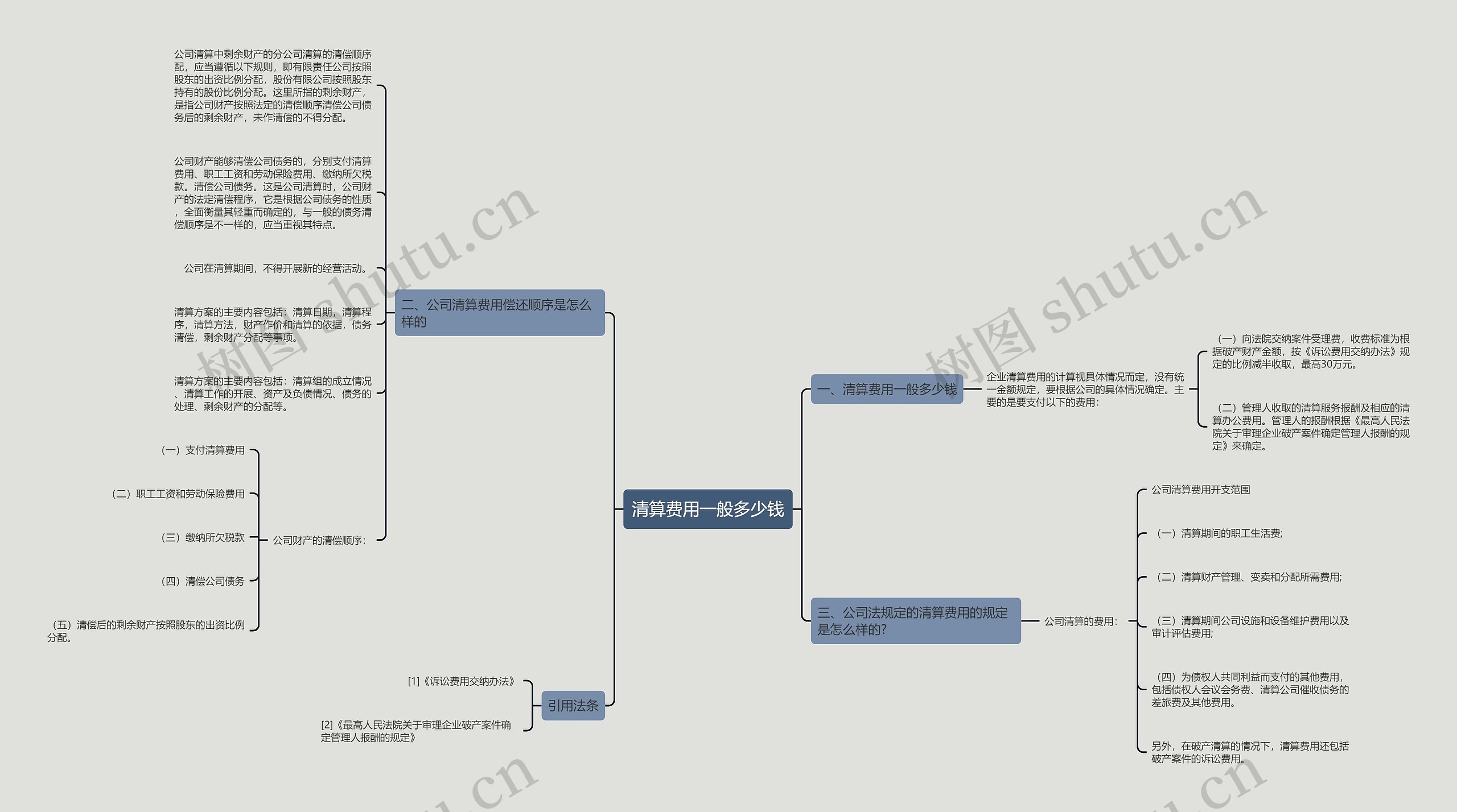 清算费用一般多少钱思维导图