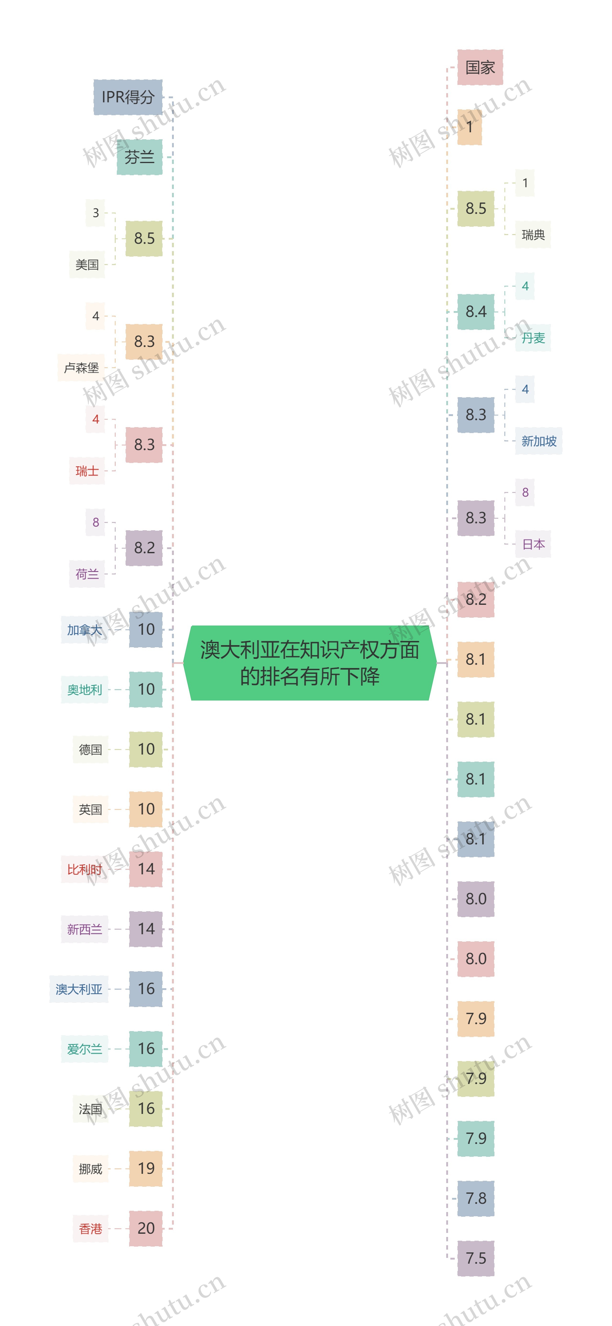 澳大利亚在知识产权方面的排名有所下降