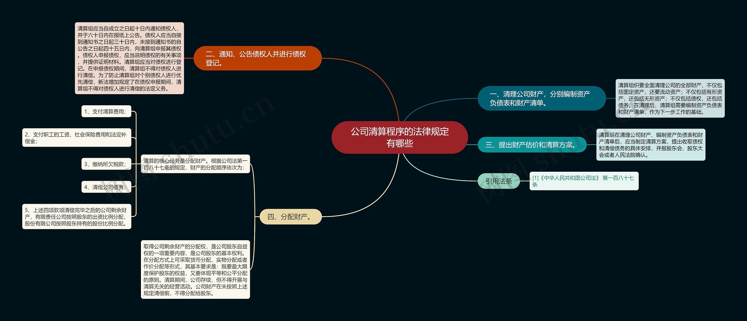 公司清算程序的法律规定有哪些思维导图