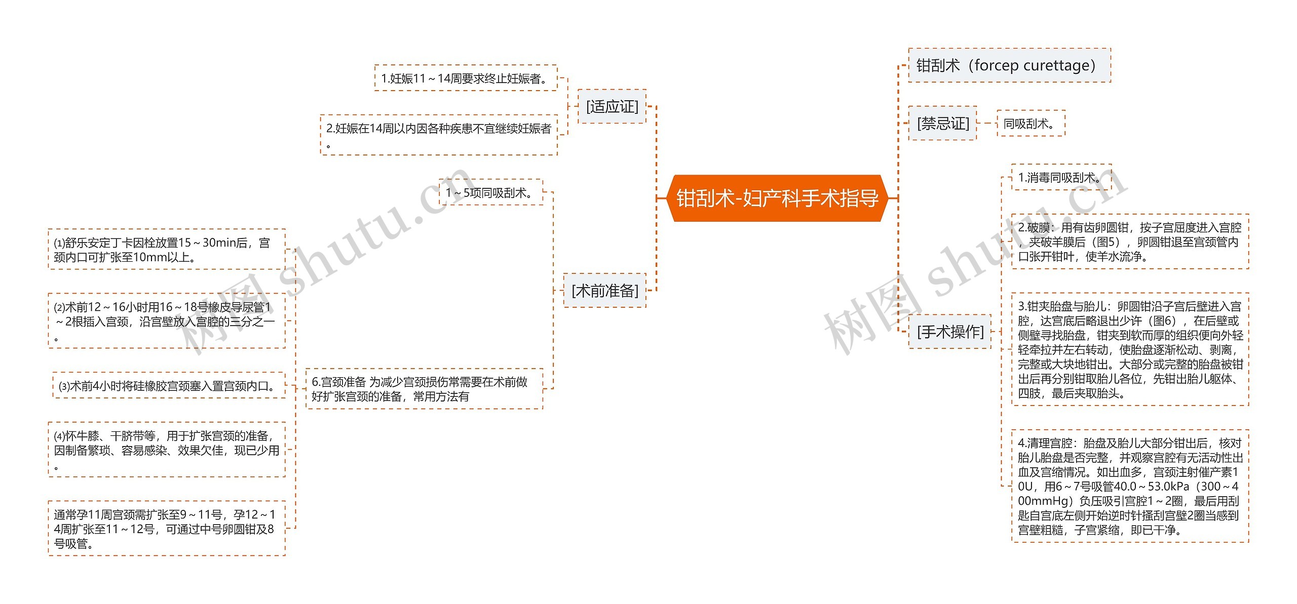 钳刮术-妇产科手术指导思维导图