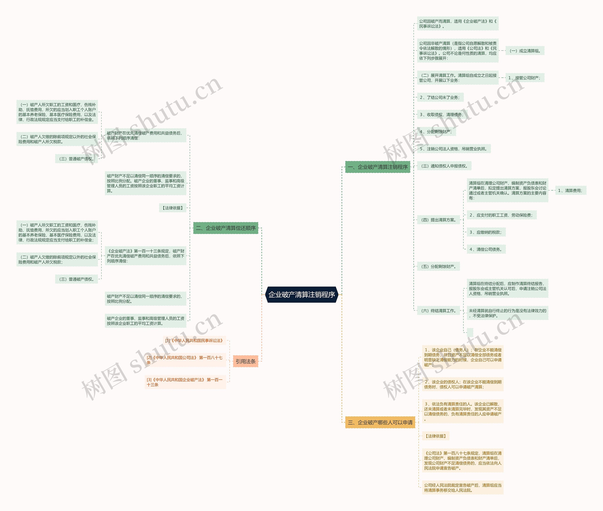 企业破产清算注销程序思维导图