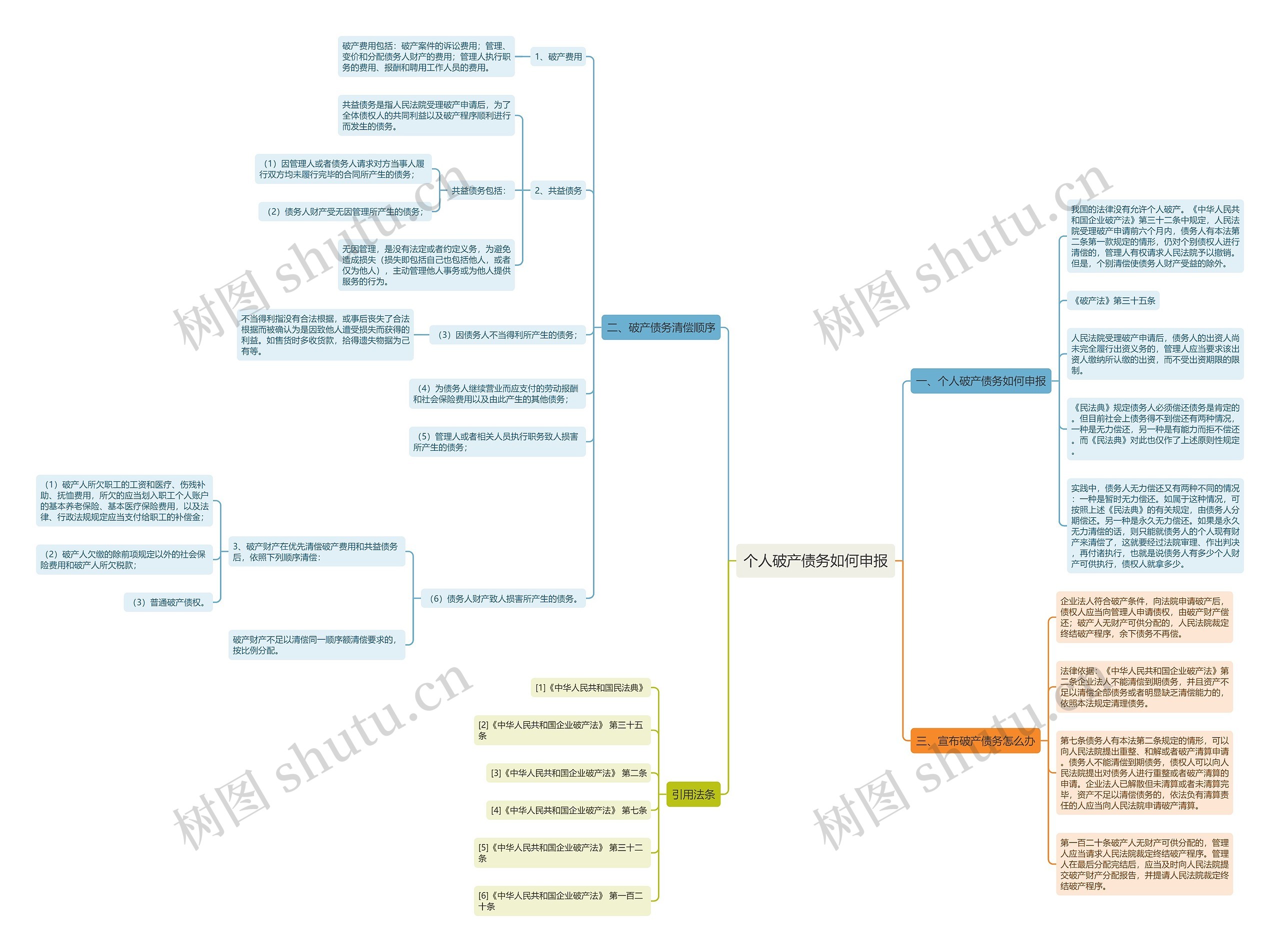 个人破产债务如何申报思维导图