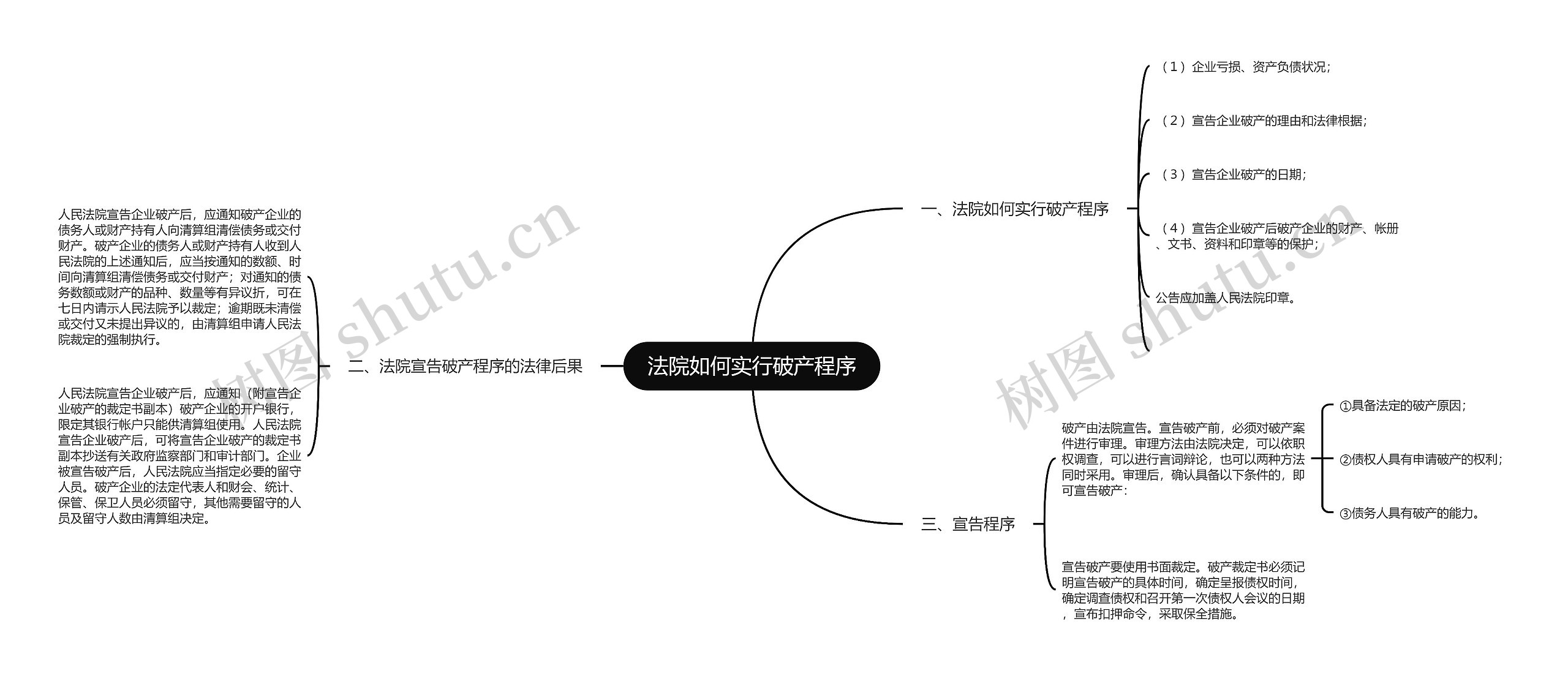 法院如何实行破产程序思维导图