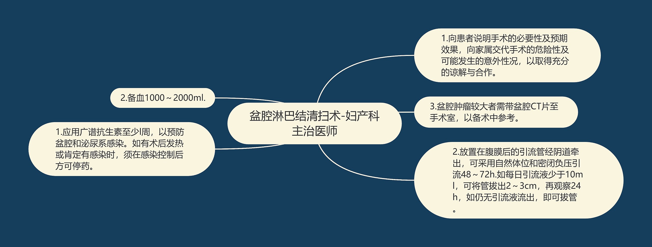 盆腔淋巴结清扫术-妇产科主治医师思维导图