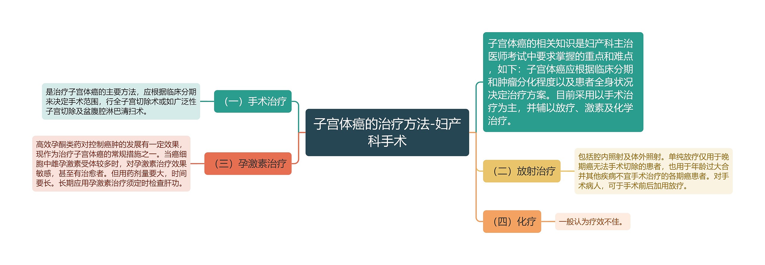 子宫体癌的治疗方法-妇产科手术