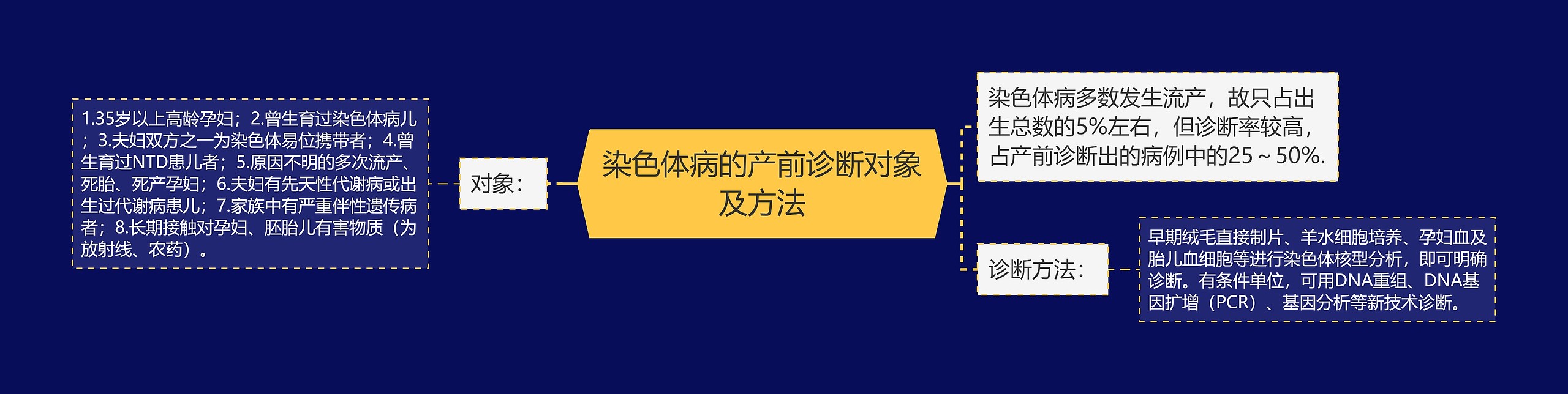 染色体病的产前诊断对象及方法思维导图