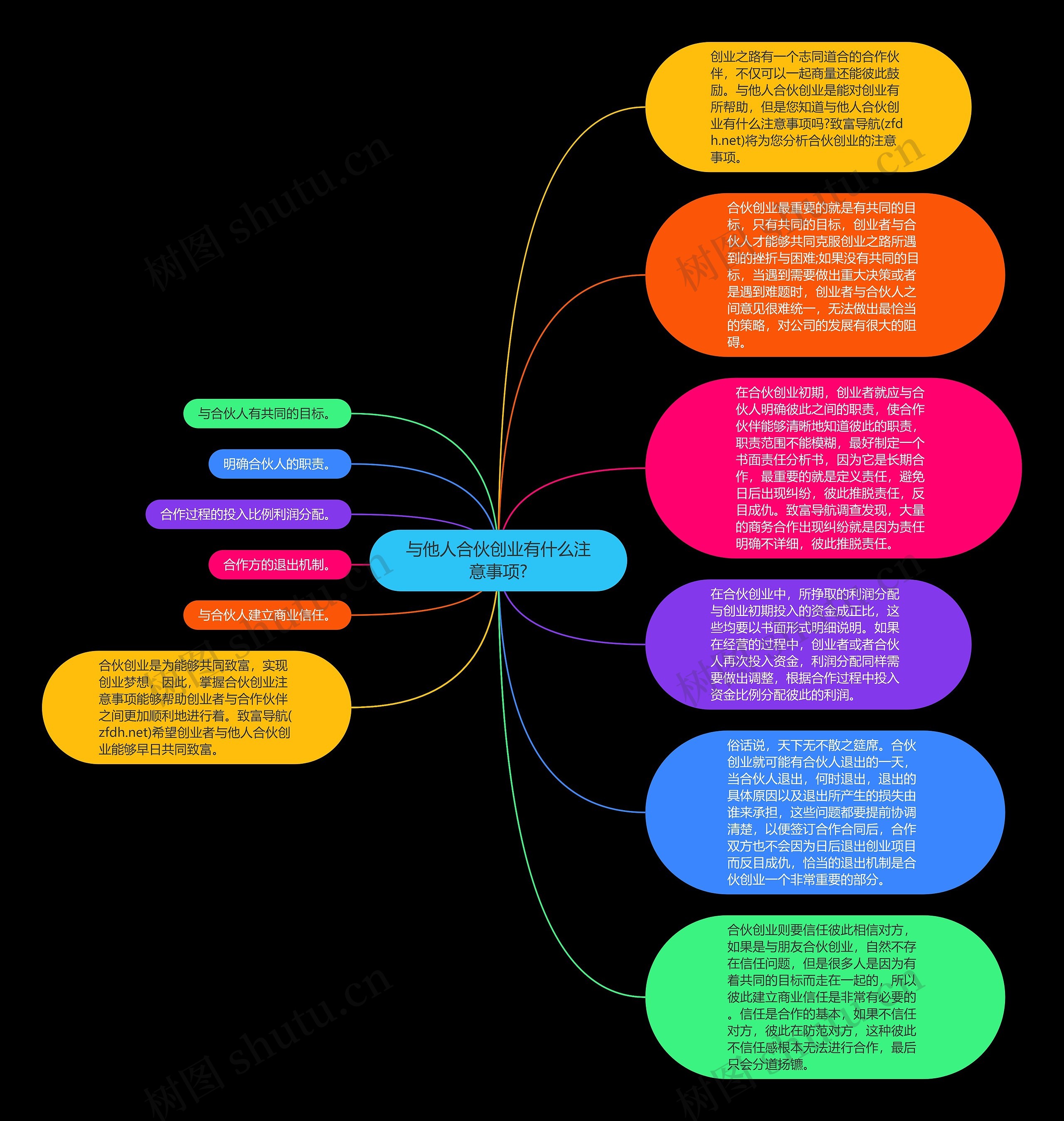 与他人合伙创业有什么注意事项?思维导图