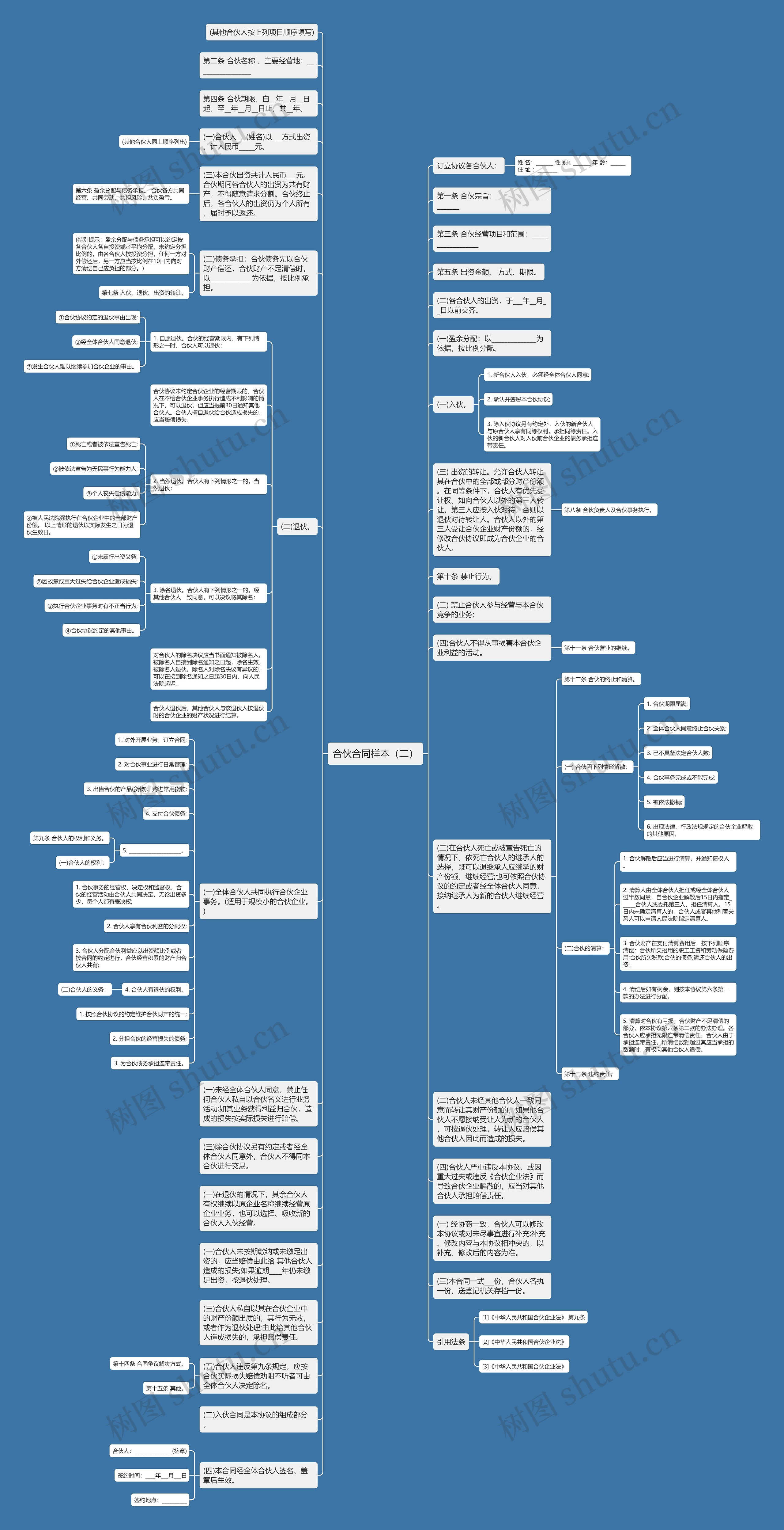 合伙合同样本（二）思维导图