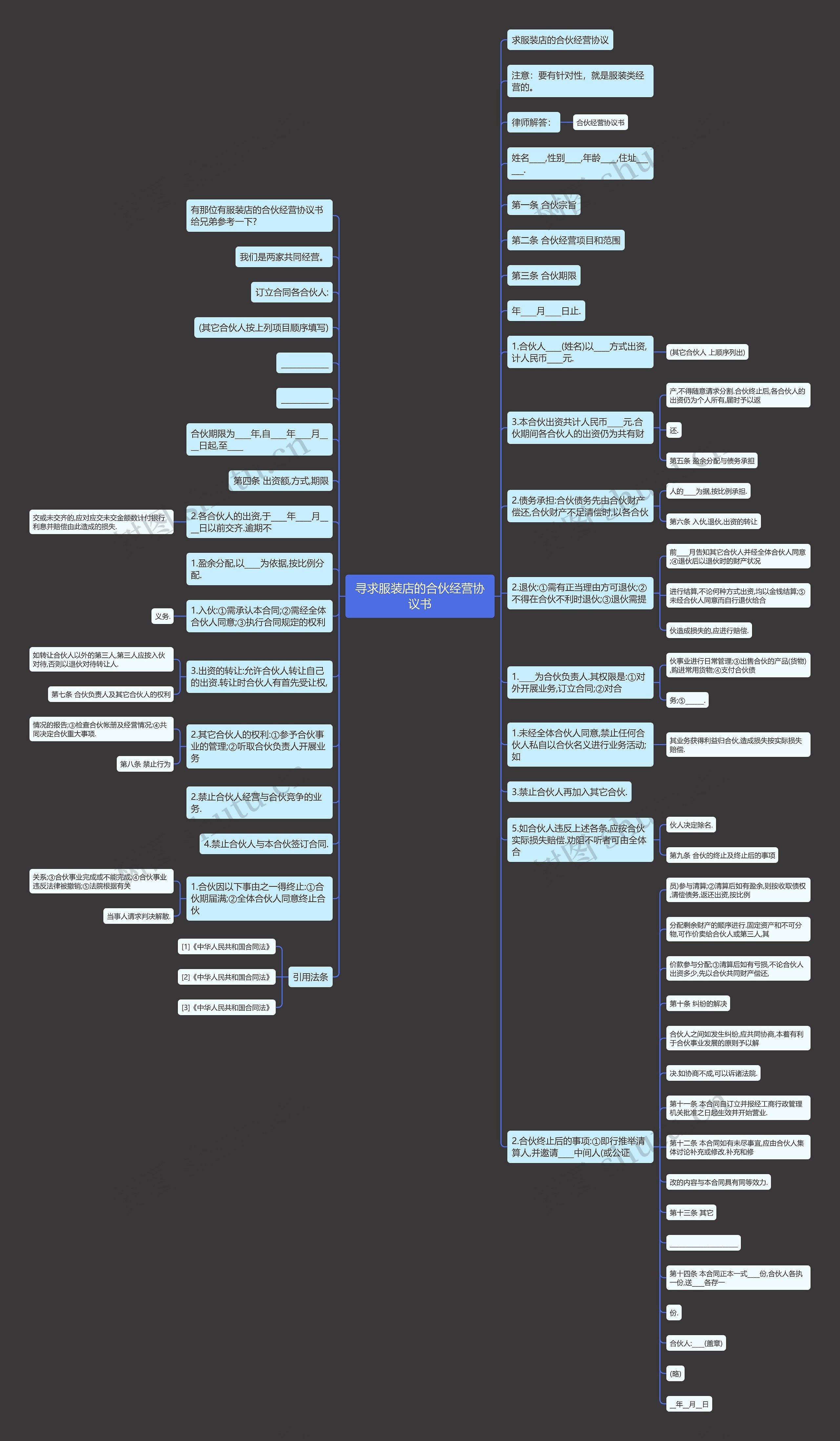 寻求服装店的合伙经营协议书思维导图