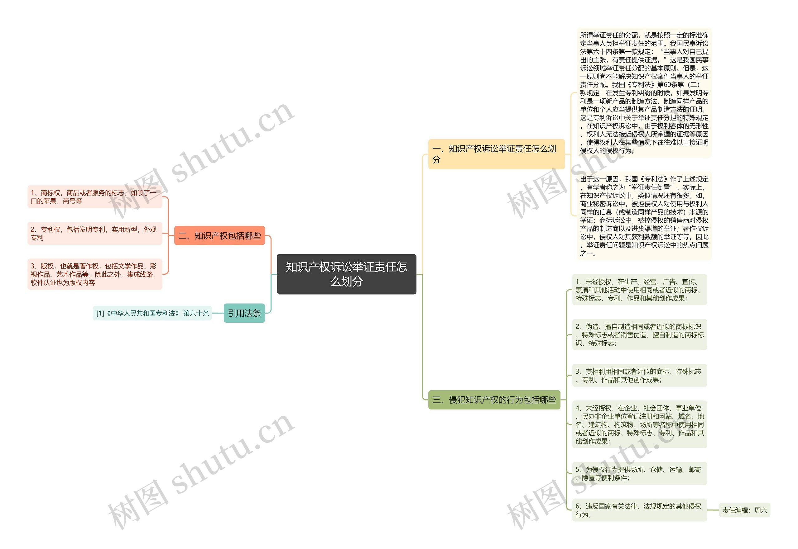知识产权诉讼举证责任怎么划分 知识产权诉讼举证责任怎么划分