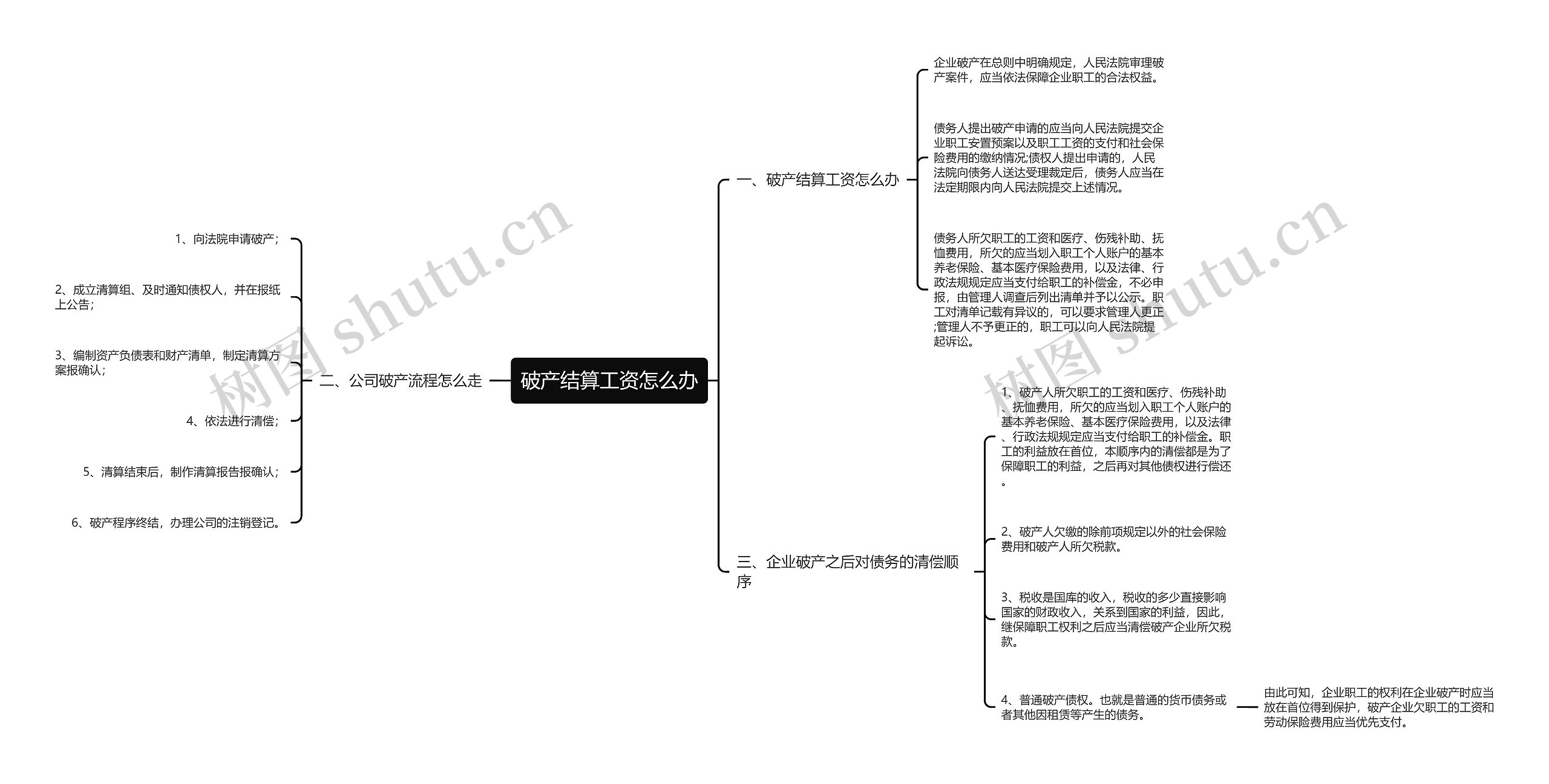 破产结算工资怎么办思维导图