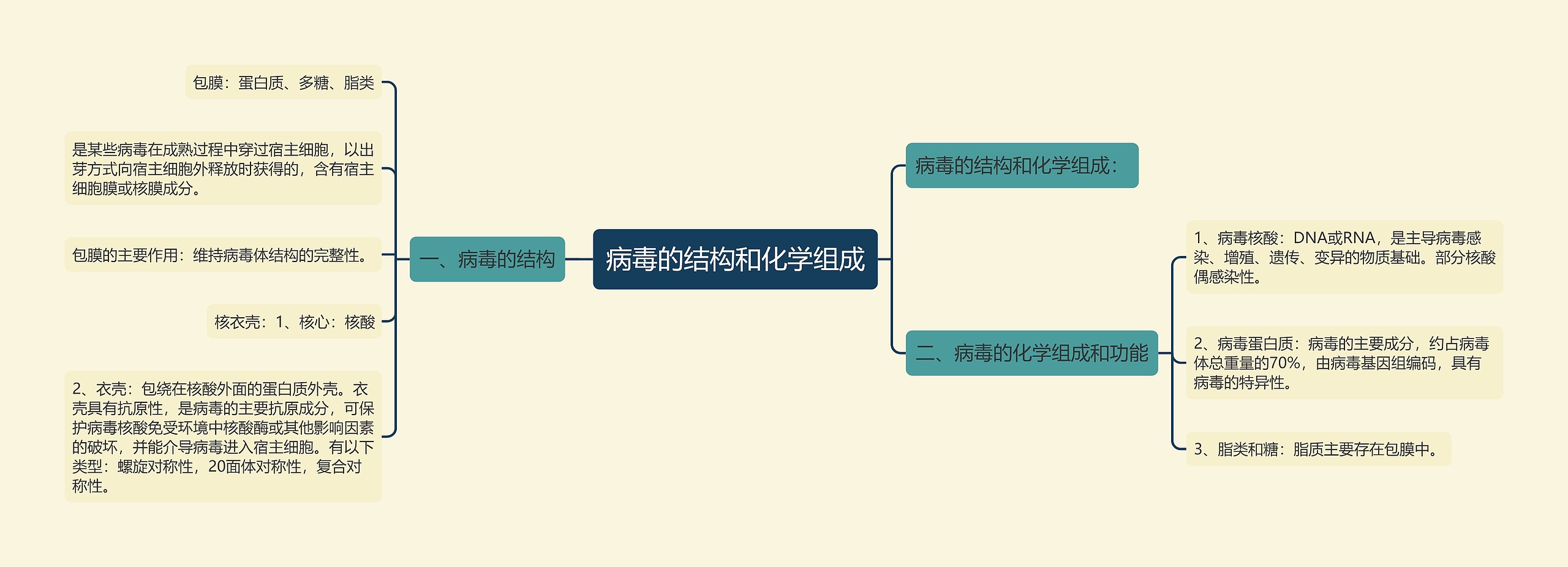 病毒的结构和化学组成