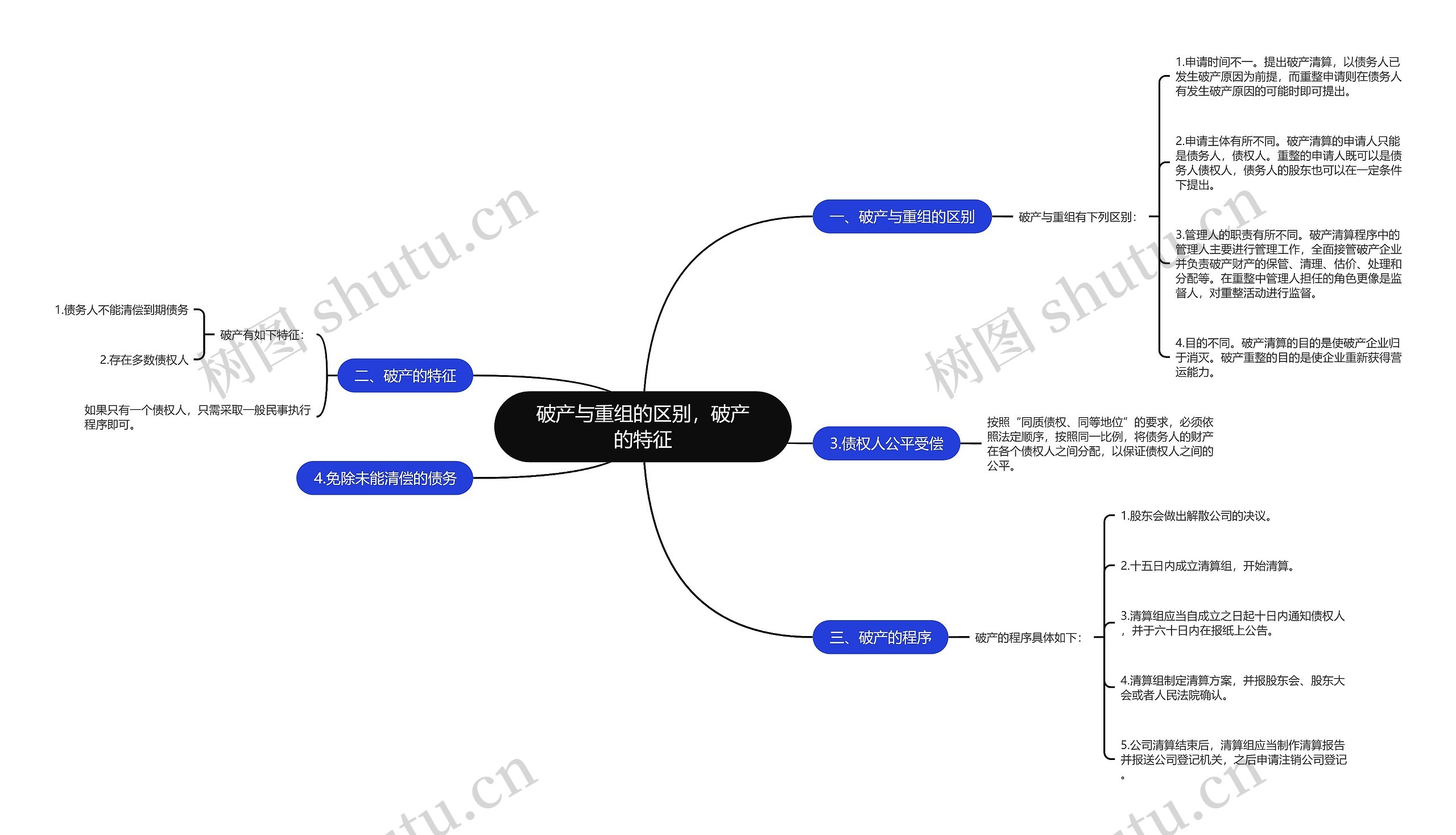 破产与重组的区别，破产的特征思维导图