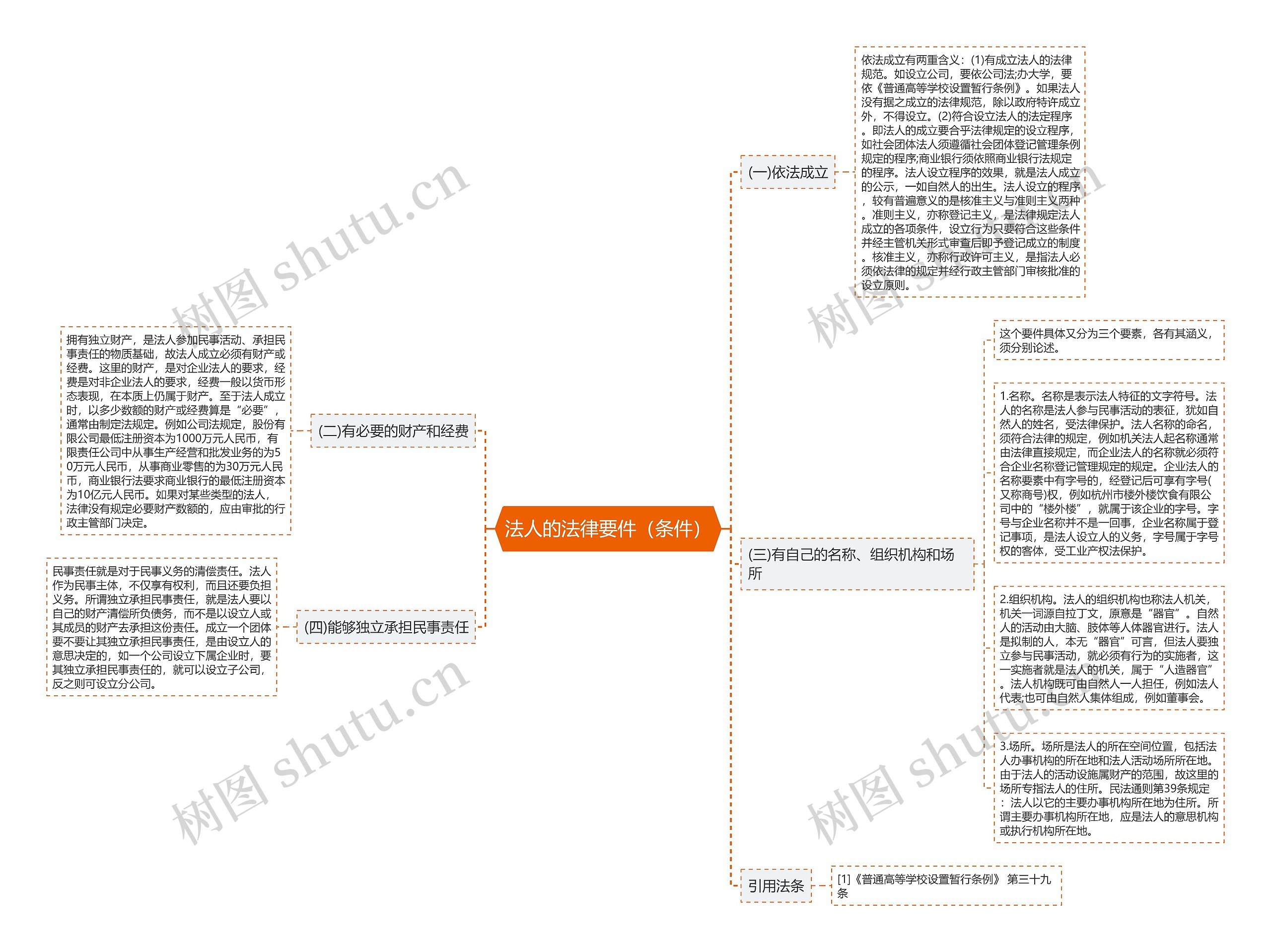 法人的法律要件（条件）思维导图