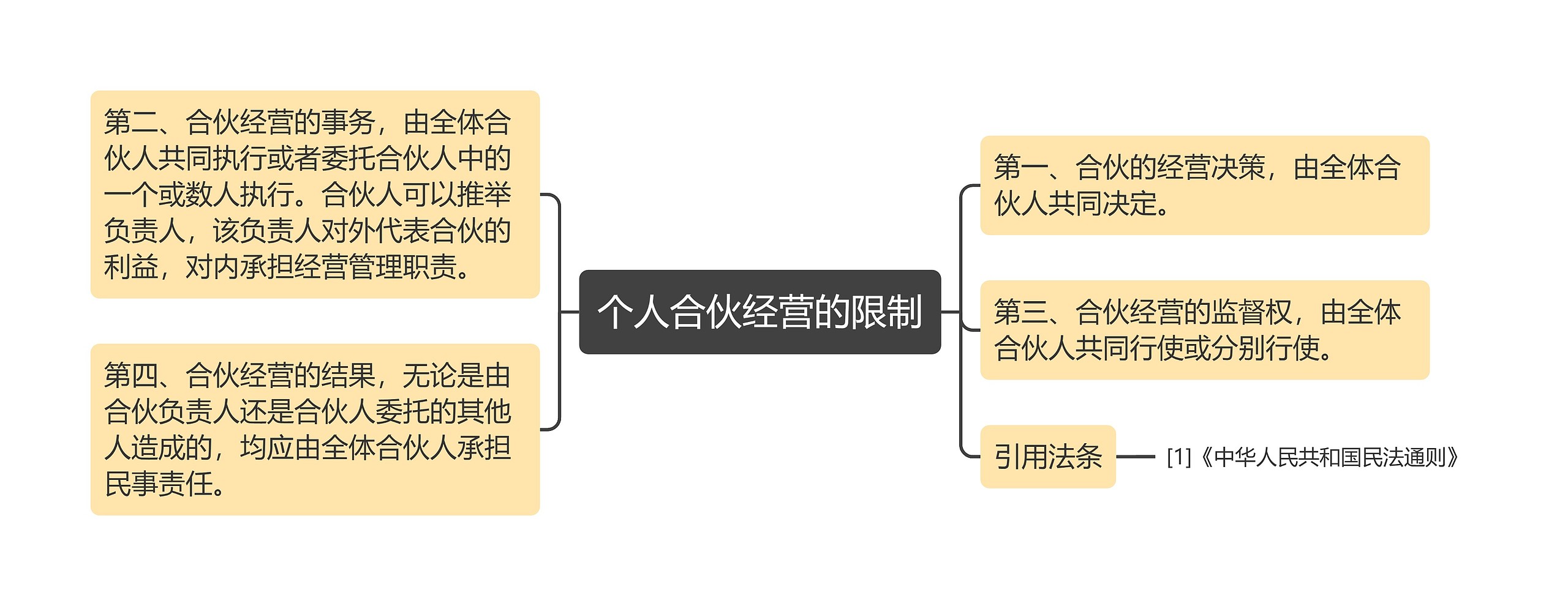 个人合伙经营的限制