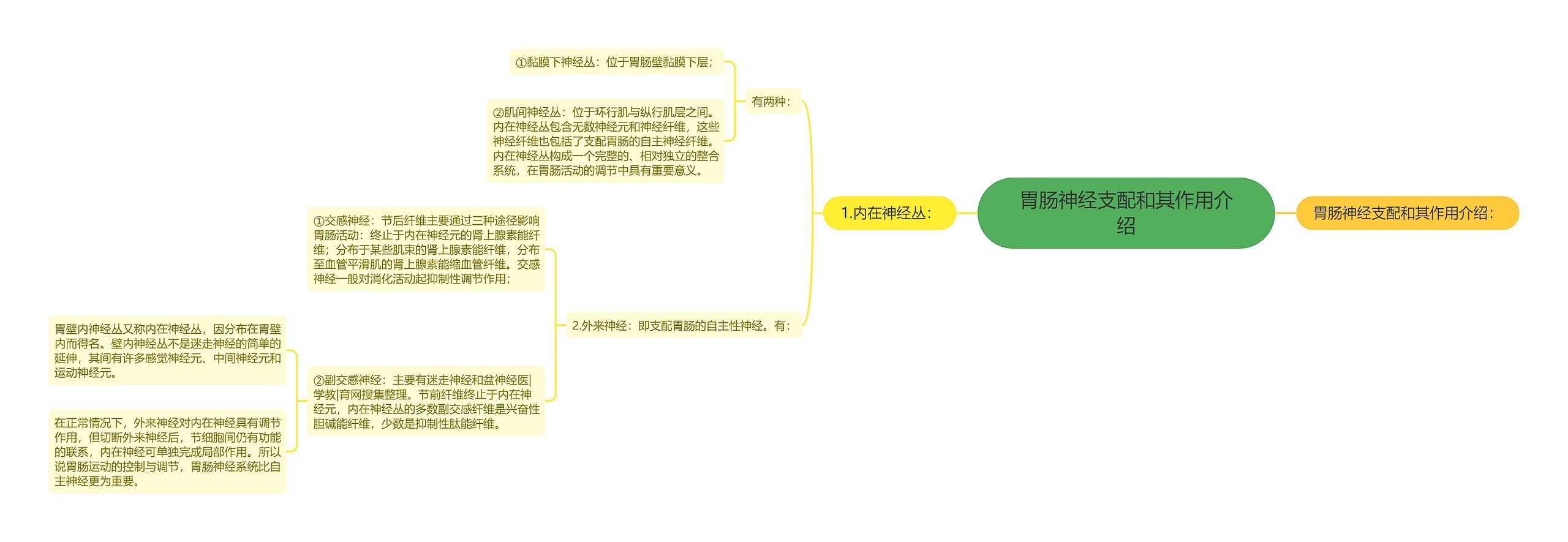 胃肠神经支配和其作用介绍思维导图