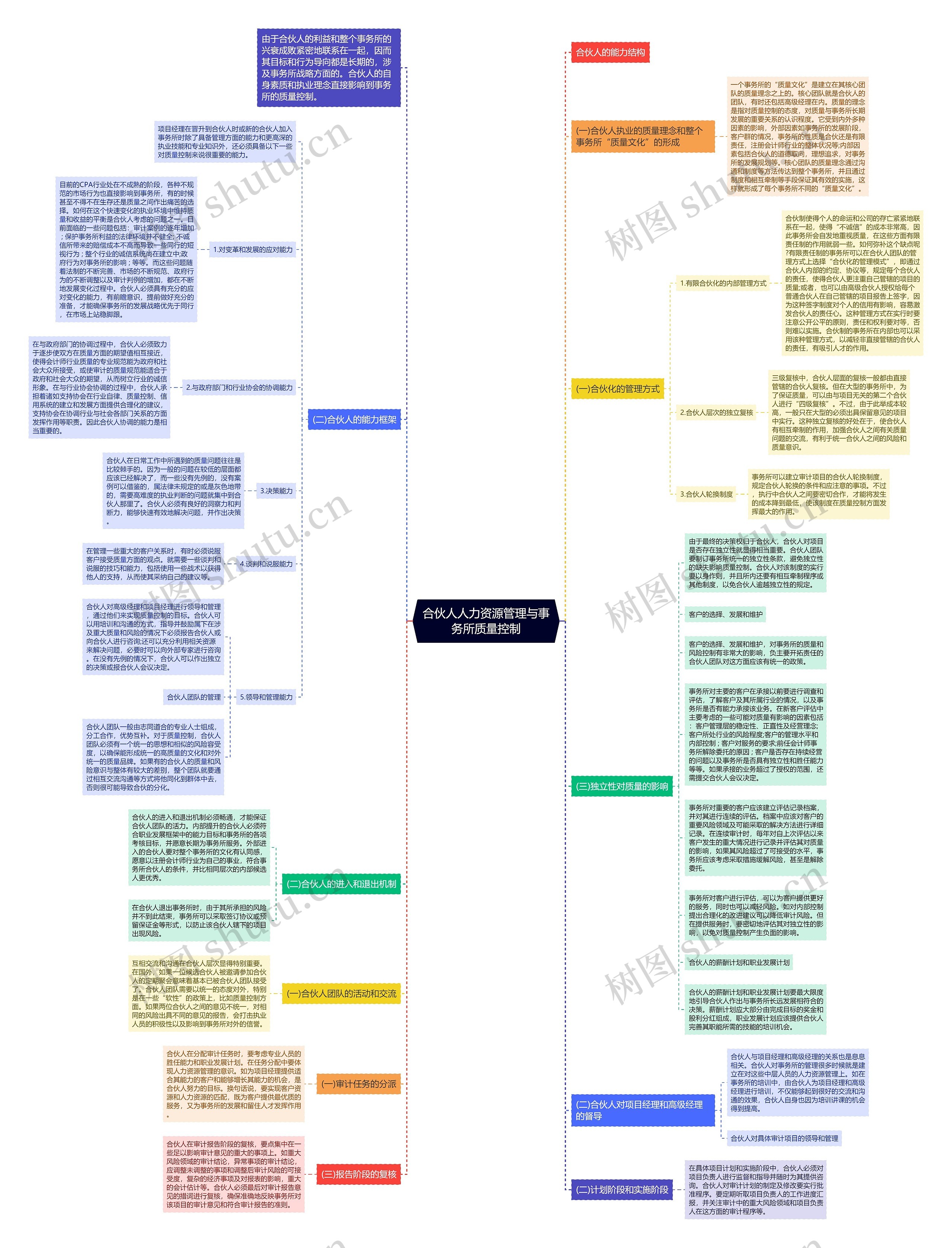 合伙人人力资源管理与事务所质量控制思维导图