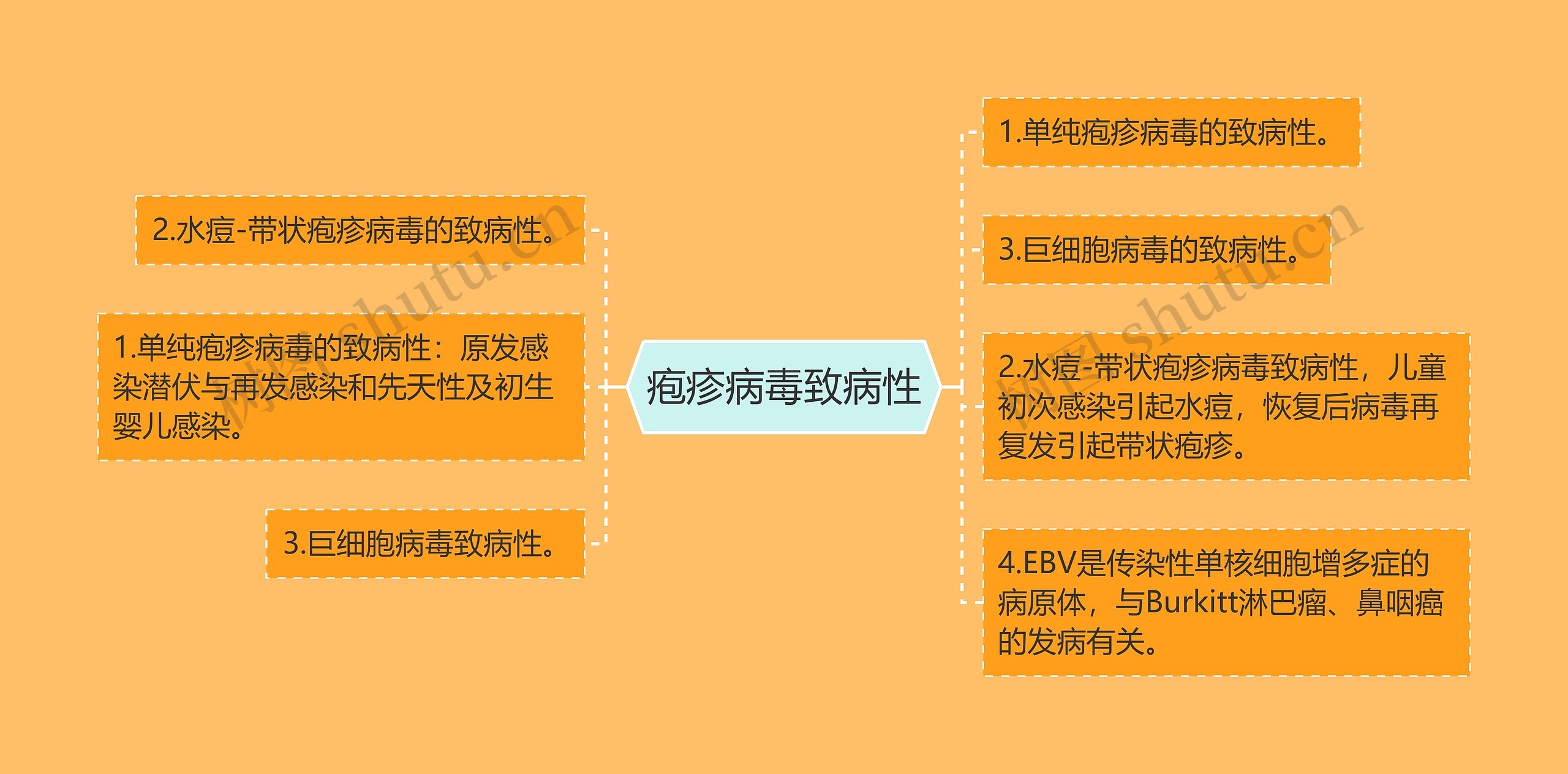 疱疹病毒致病性 疱疹病毒致病性