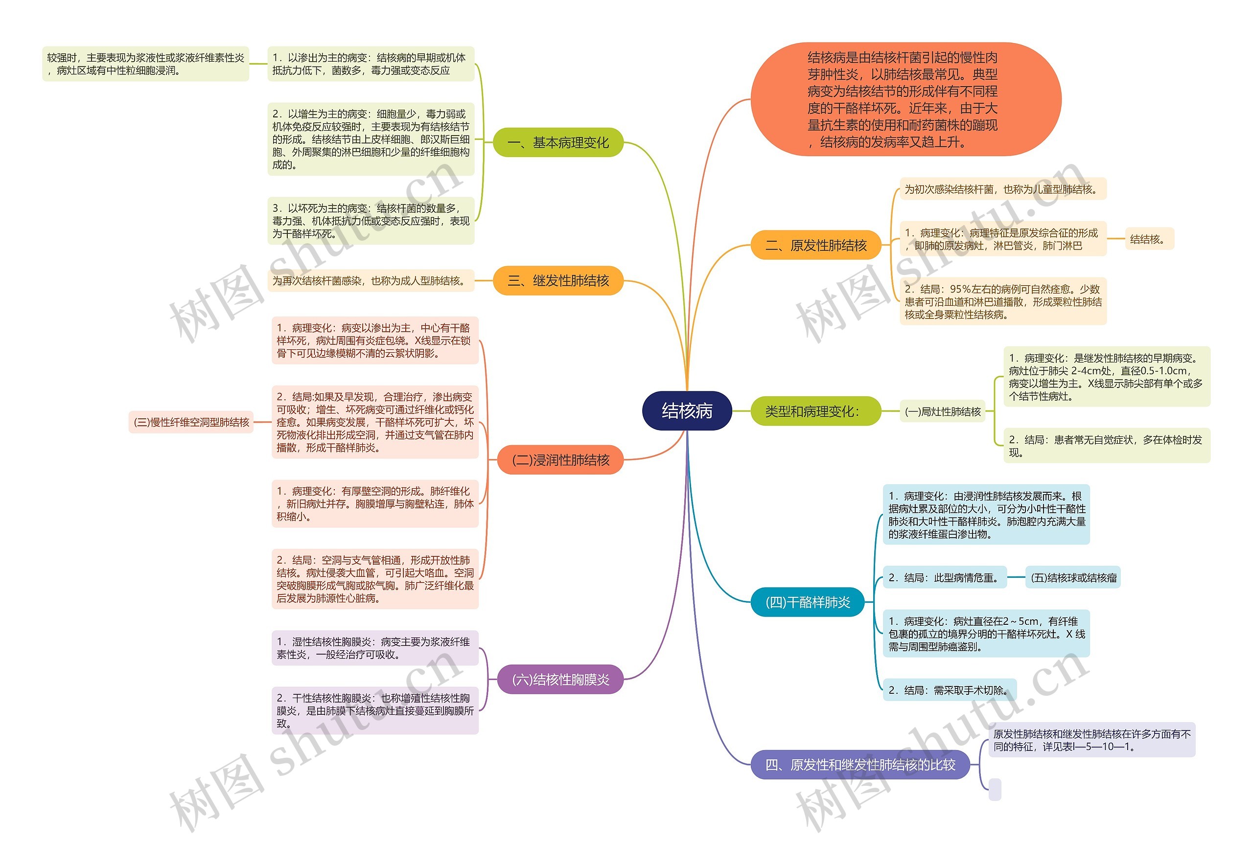 结核病思维导图