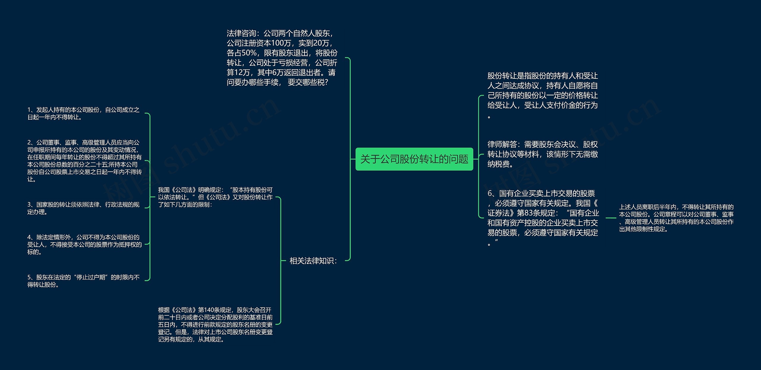 关于公司股份转让的问题思维导图