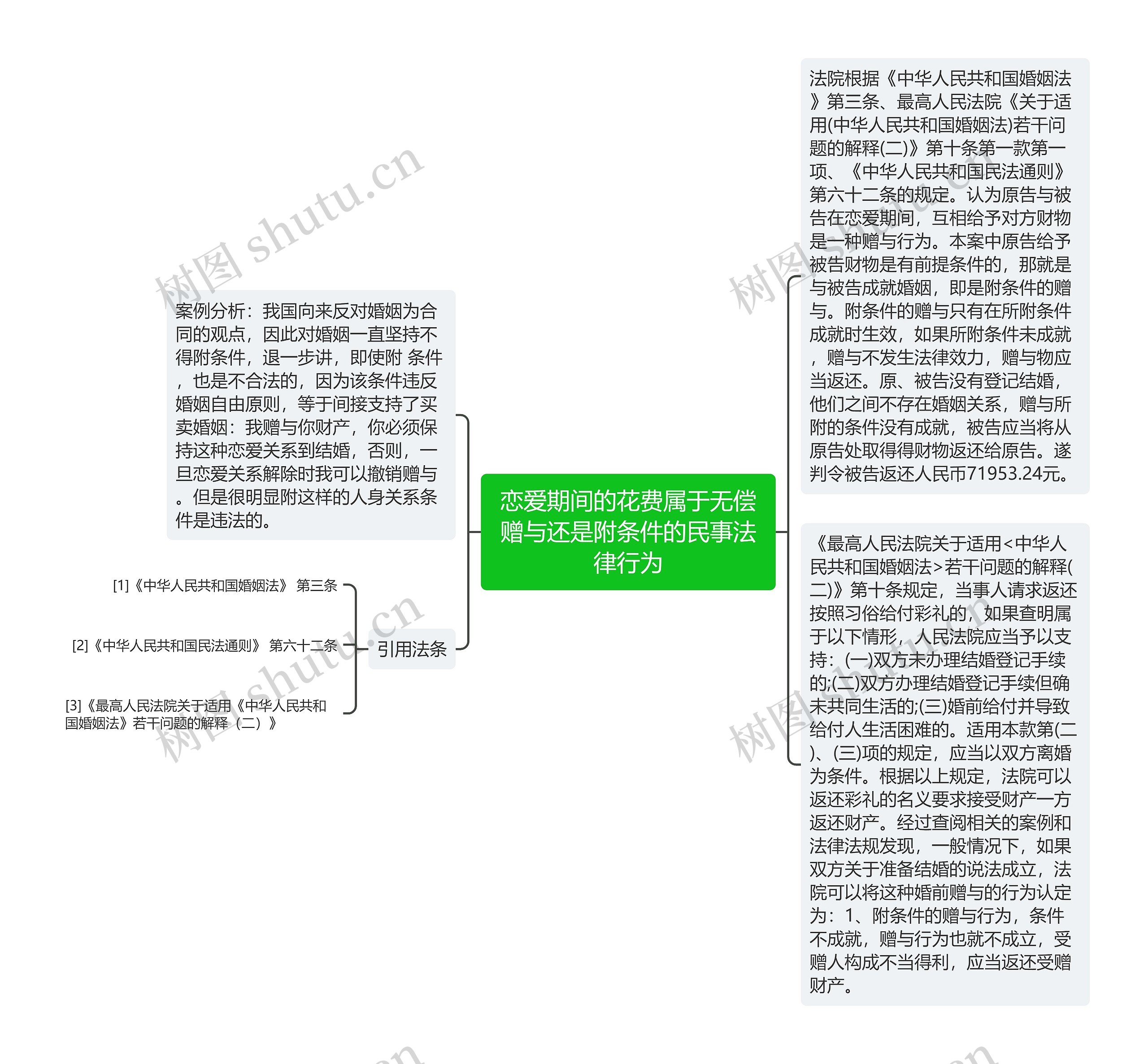 恋爱期间的花费属于无偿赠与还是附条件的民事法律行为思维导图