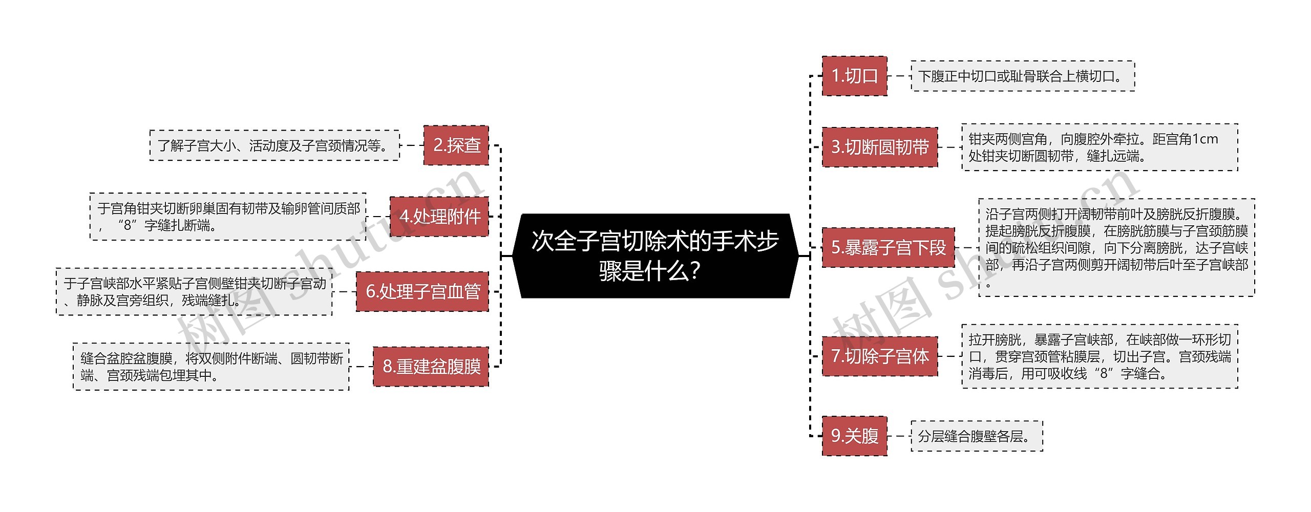 次全子宫切除术的手术步骤是什么？