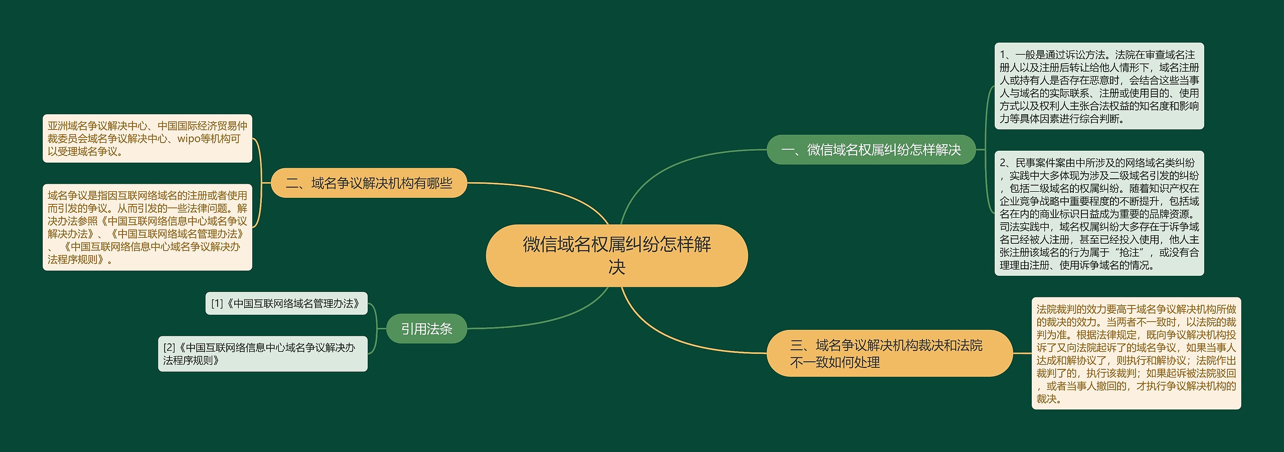 微信域名权属纠纷怎样解决思维导图