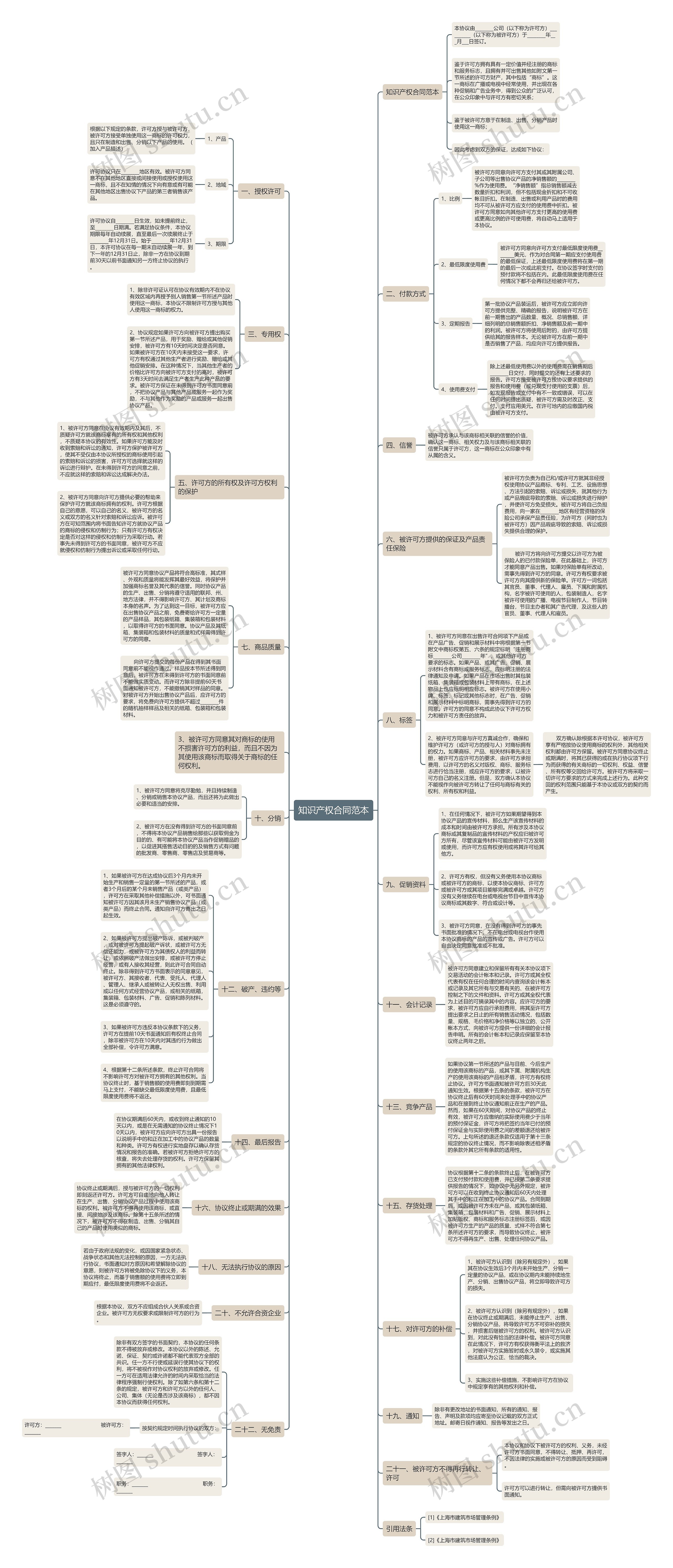 知识产权合同范本思维导图