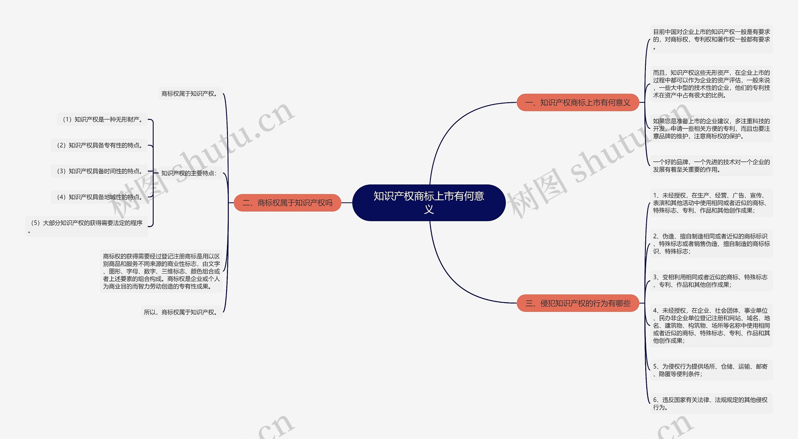 知识产权商标上市有何意义思维导图