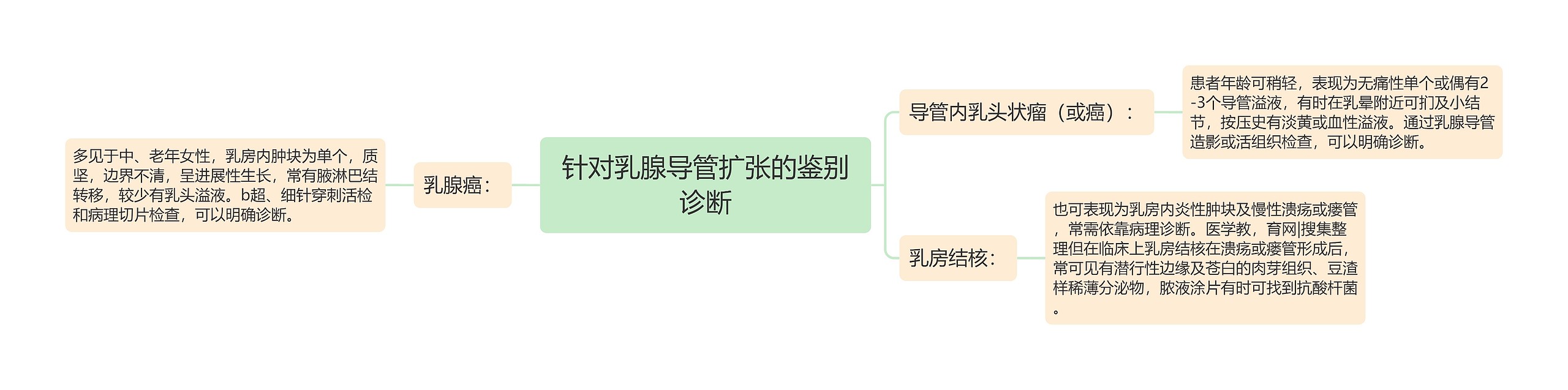 针对乳腺导管扩张的鉴别诊断思维导图