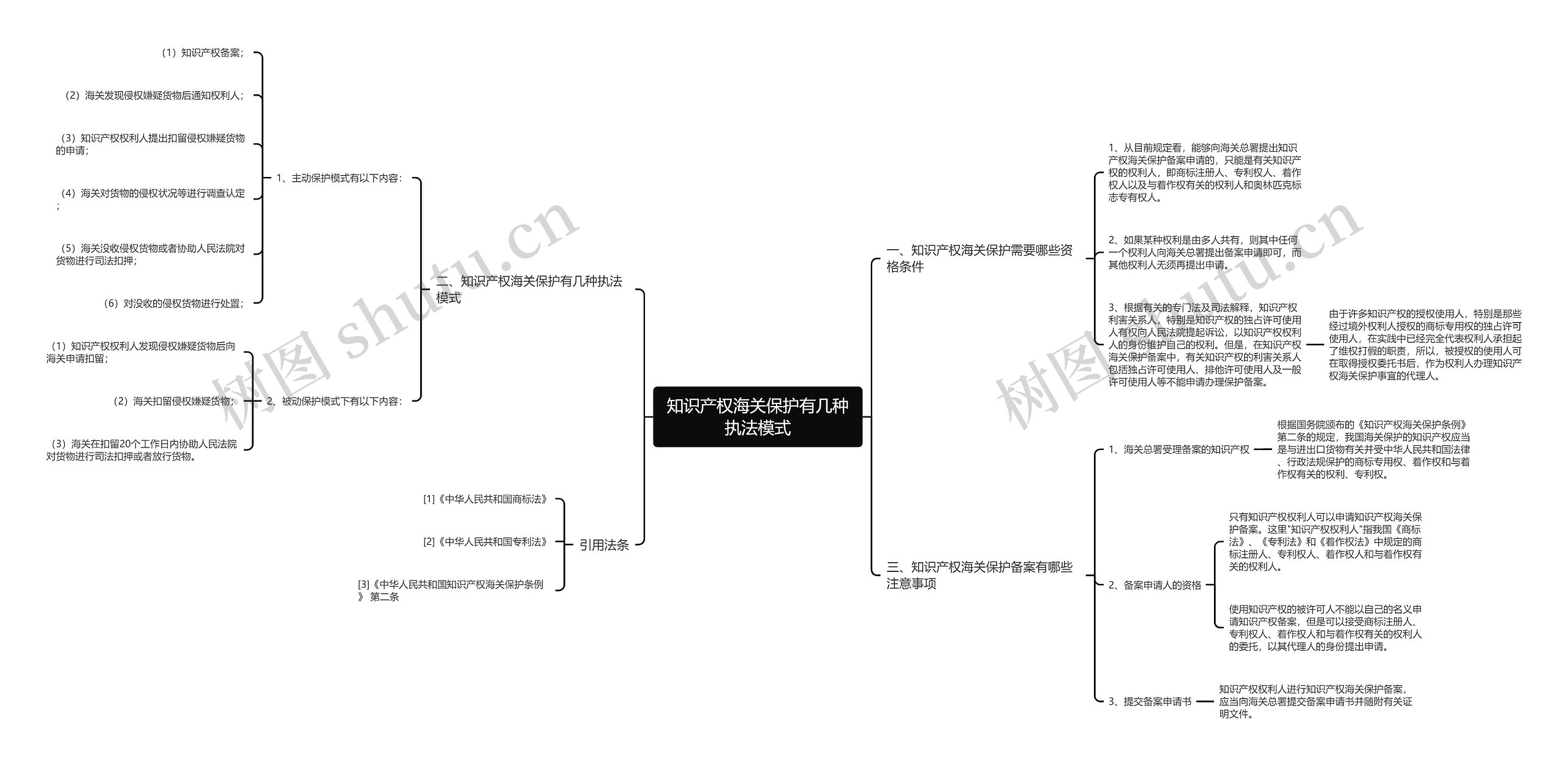 知识产权海关保护有几种执法模式思维导图