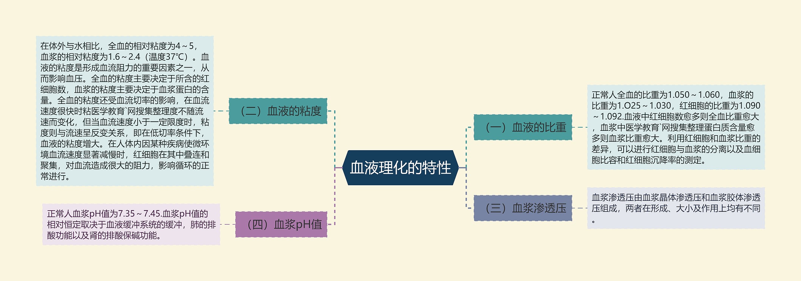 血液理化的特性 血液理化的特性