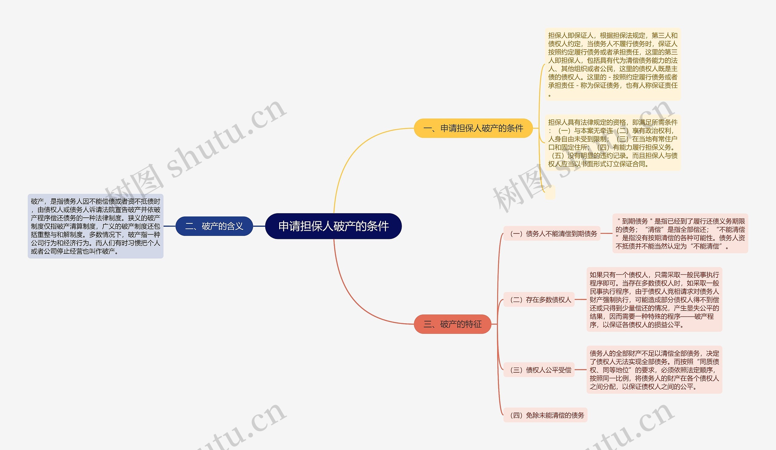 申请担保人破产的条件思维导图