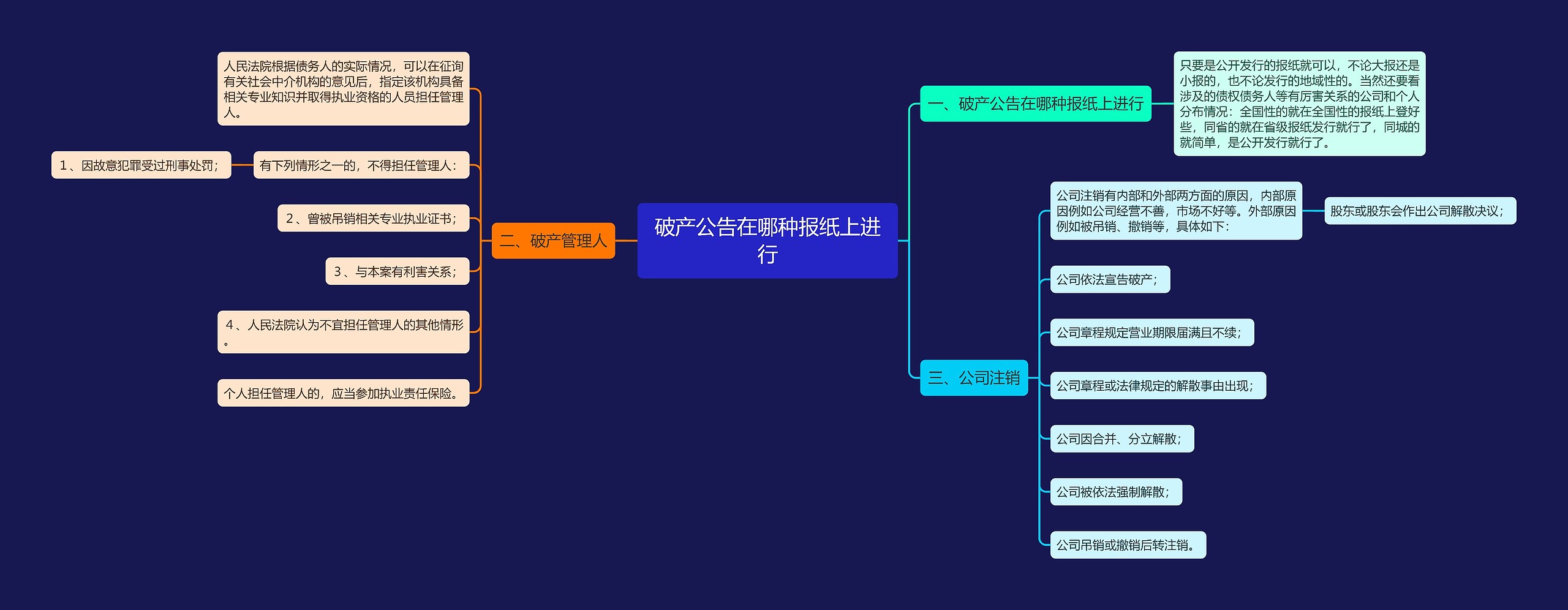 破产公告在哪种报纸上进行思维导图