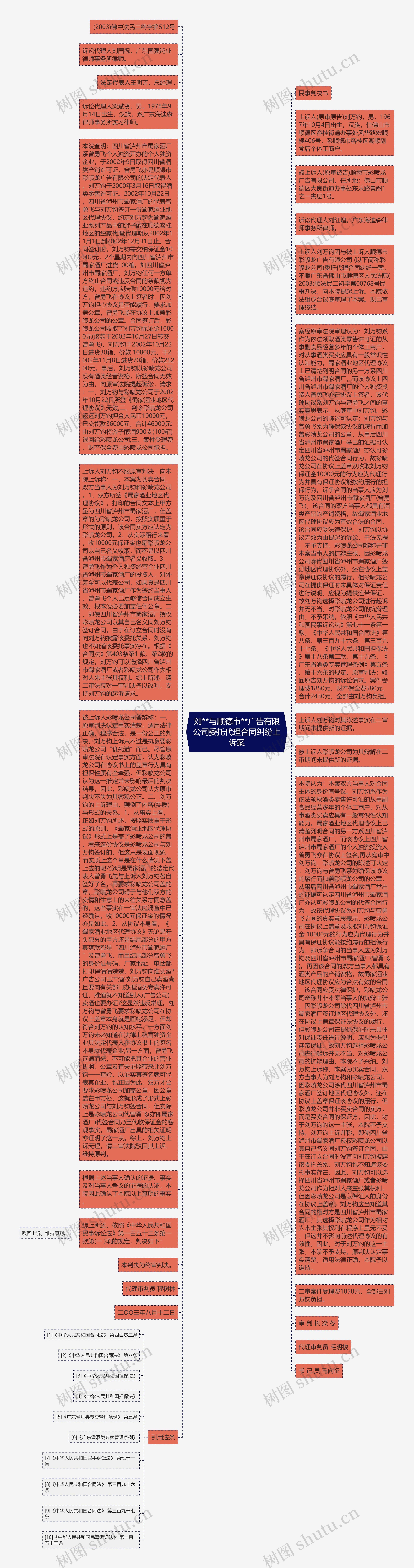 刘**与顺德市**广告有限公司委托代理合同纠纷上诉案思维导图