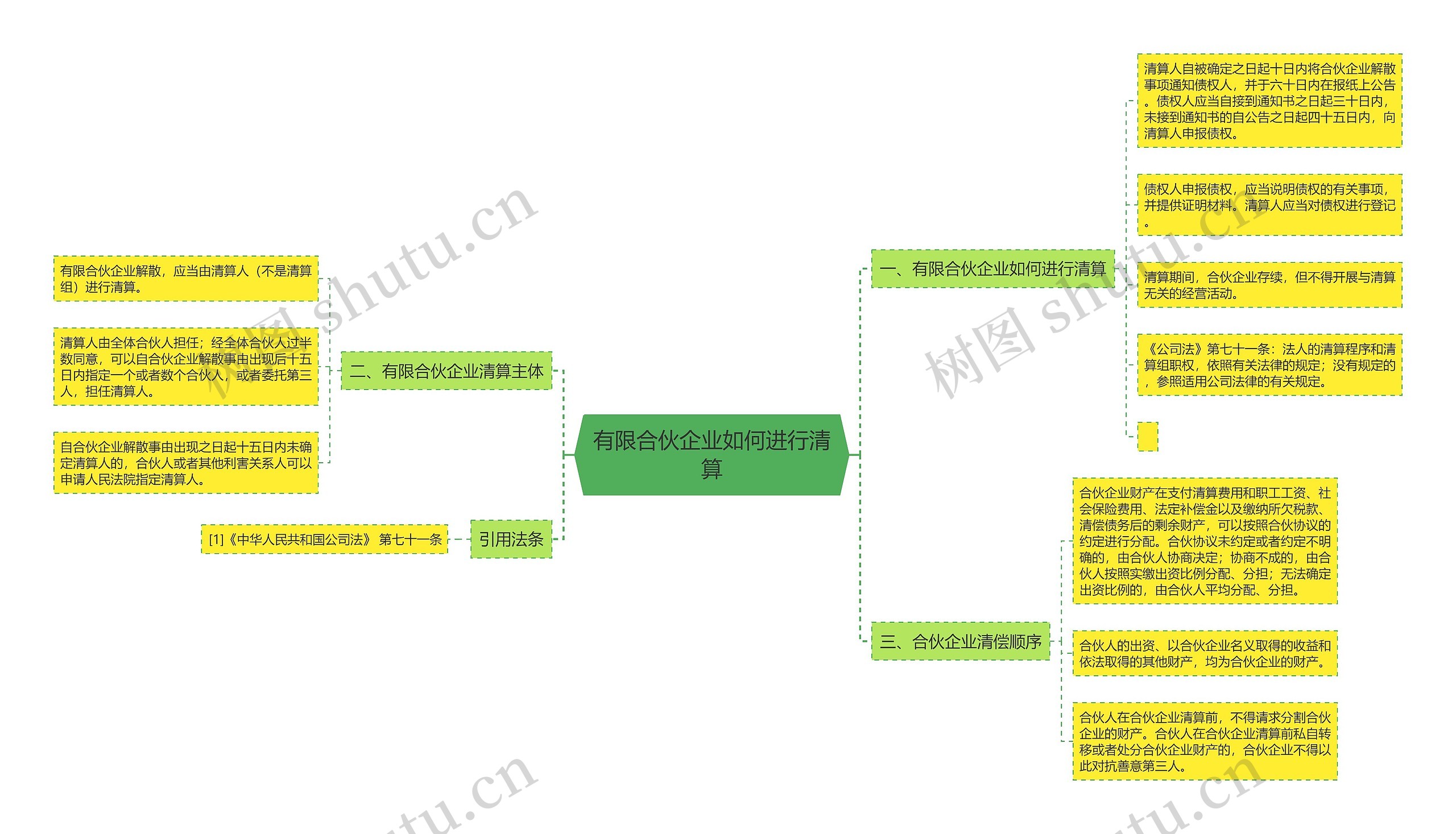 有限合伙企业如何进行清算 有限合伙企业如何进行清算