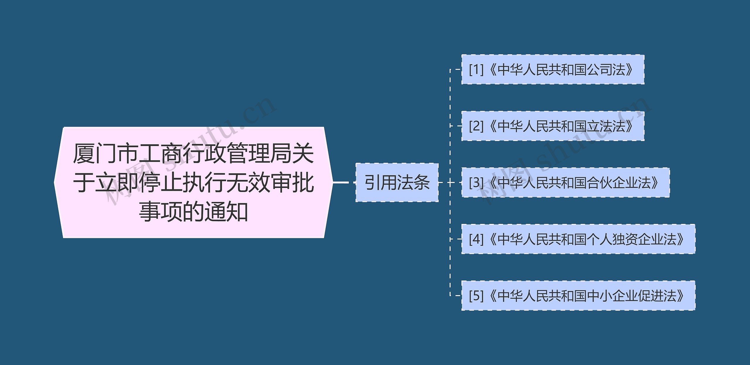 厦门市工商行政管理局关于立即停止执行无效审批事项的通知思维导图