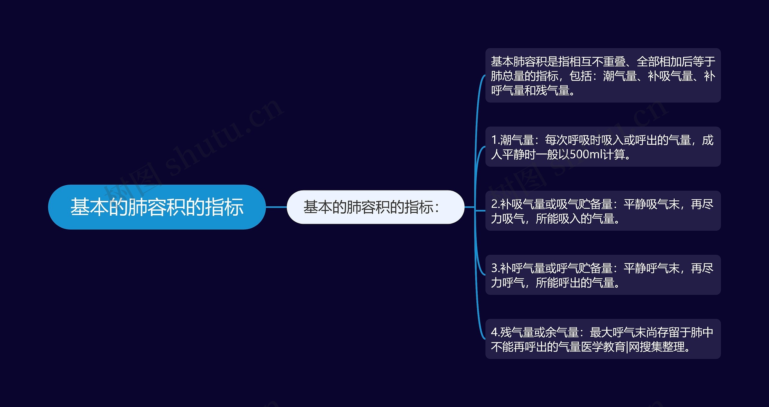 基本的肺容积的指标思维导图