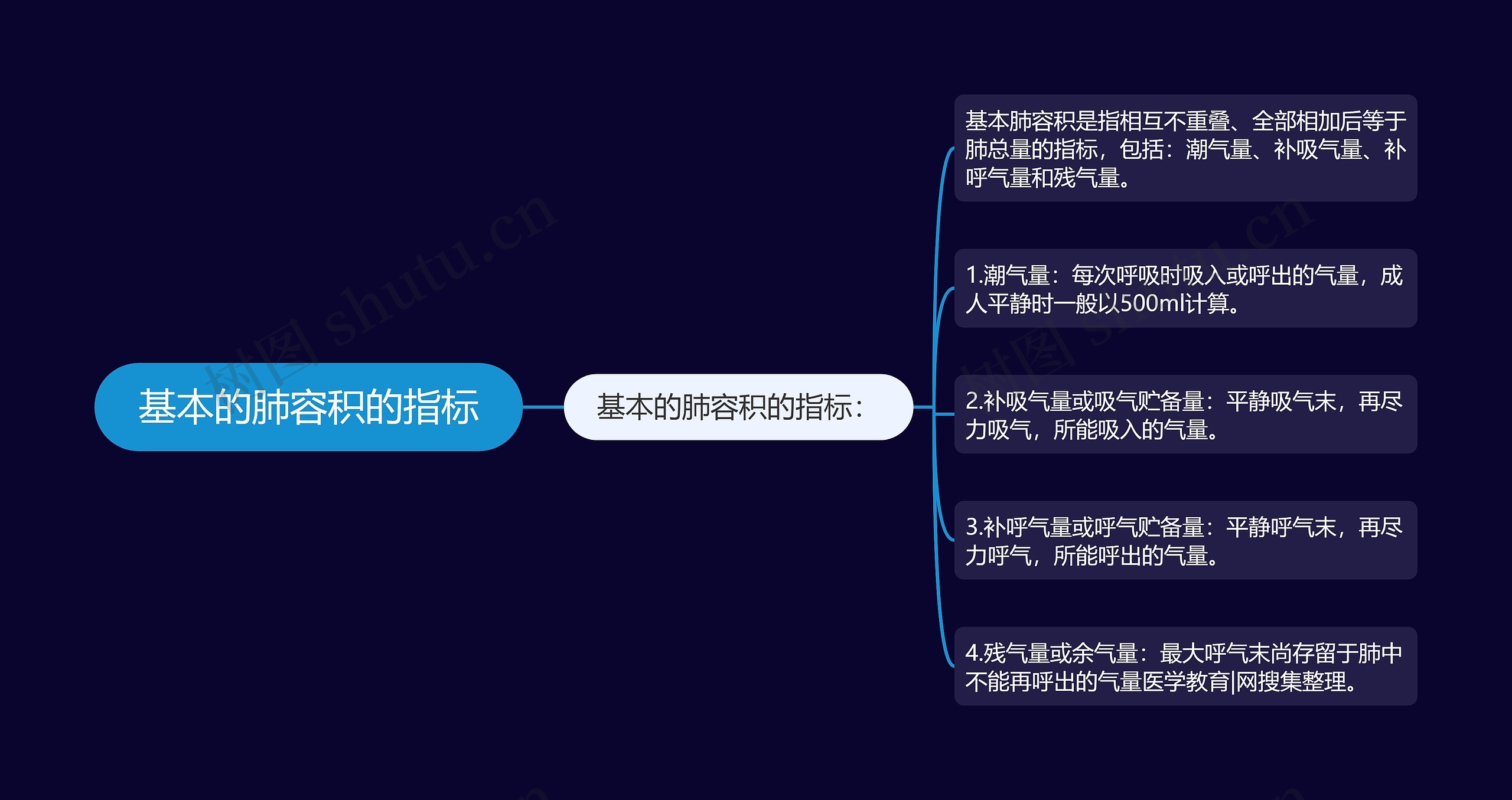 基本的肺容积的指标 基本的肺容积的指标