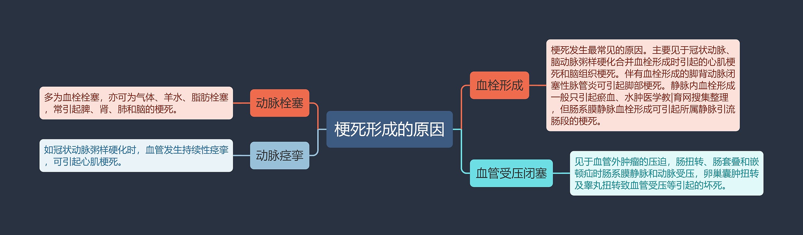 梗死形成的原因思维导图