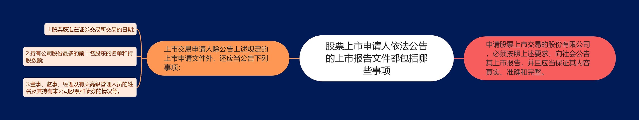 股票上市申请人依法公告的上市报告文件都包括哪些事项思维导图