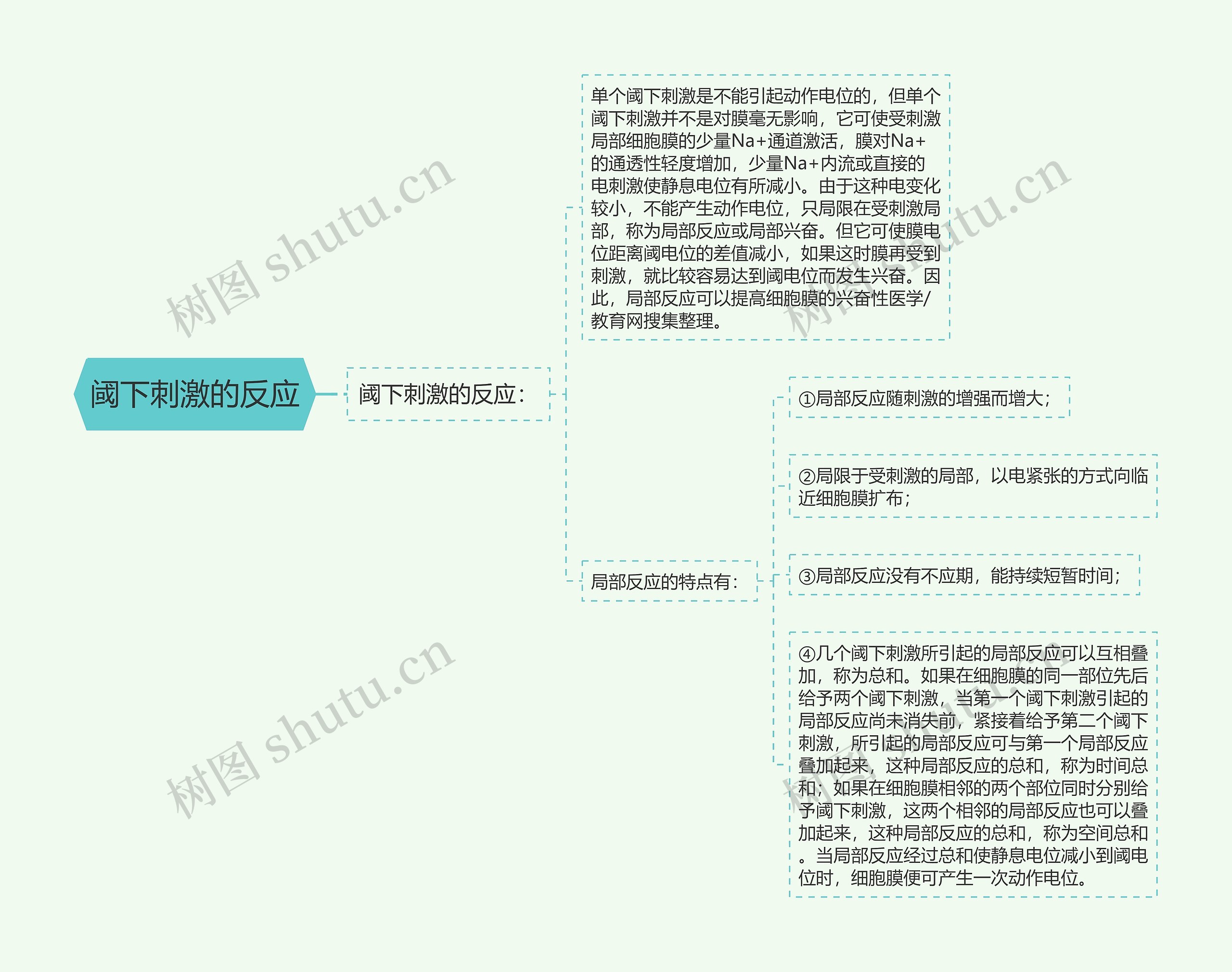 阈下刺激的反应思维导图