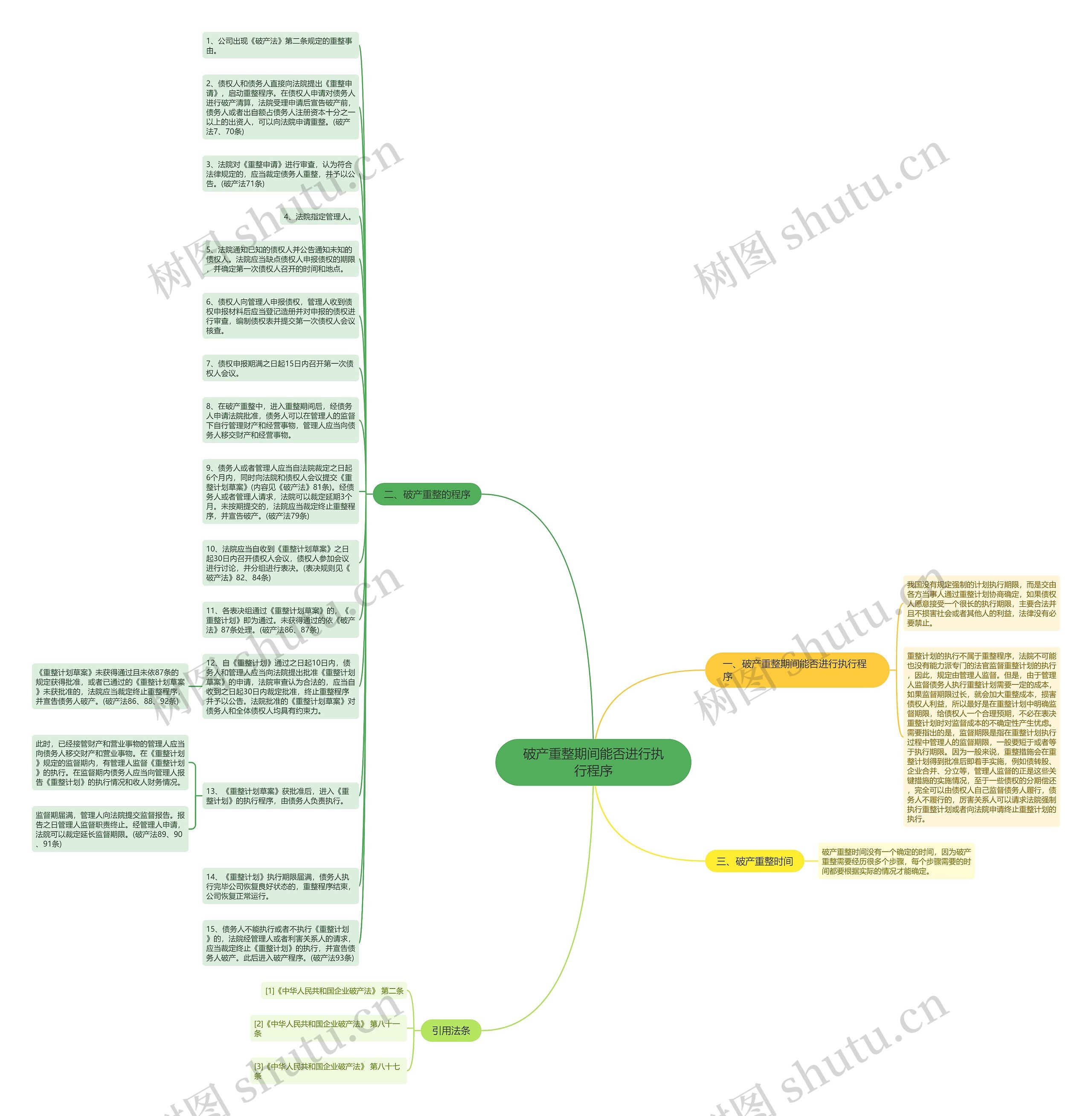 破产重整期间能否进行执行程序思维导图