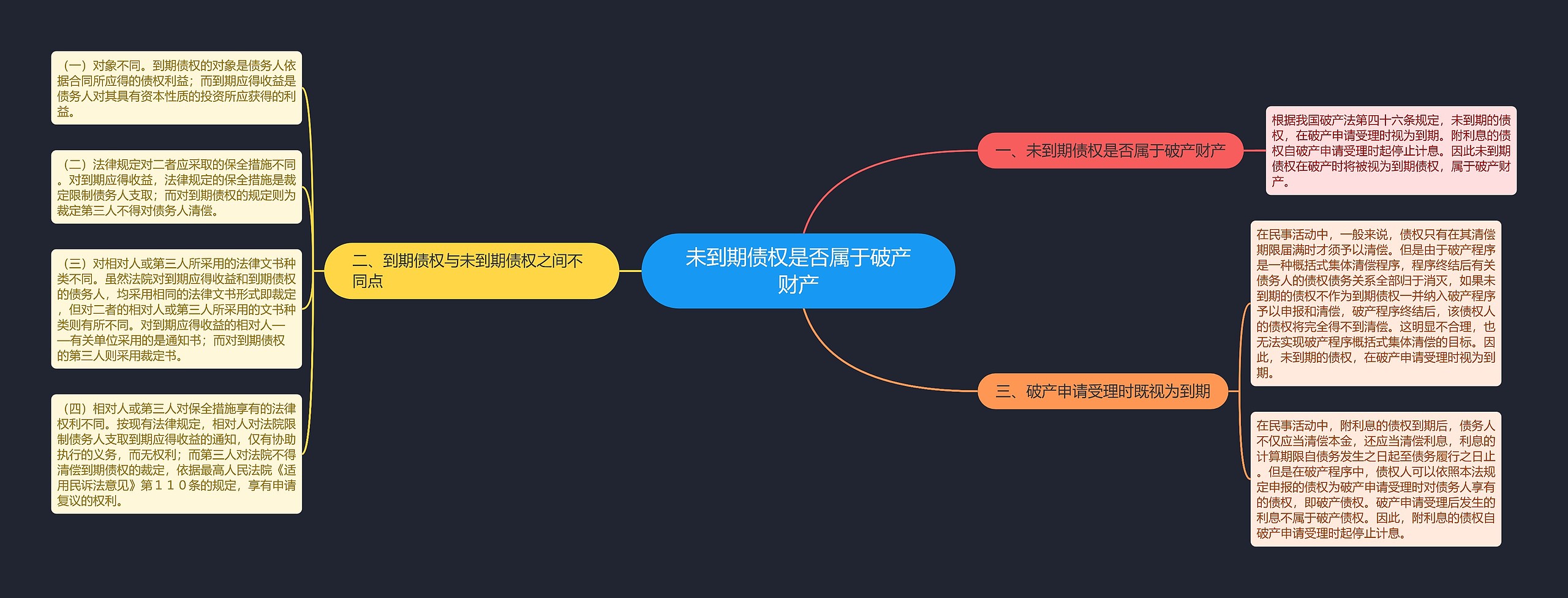未到期债权是否属于破产财产思维导图