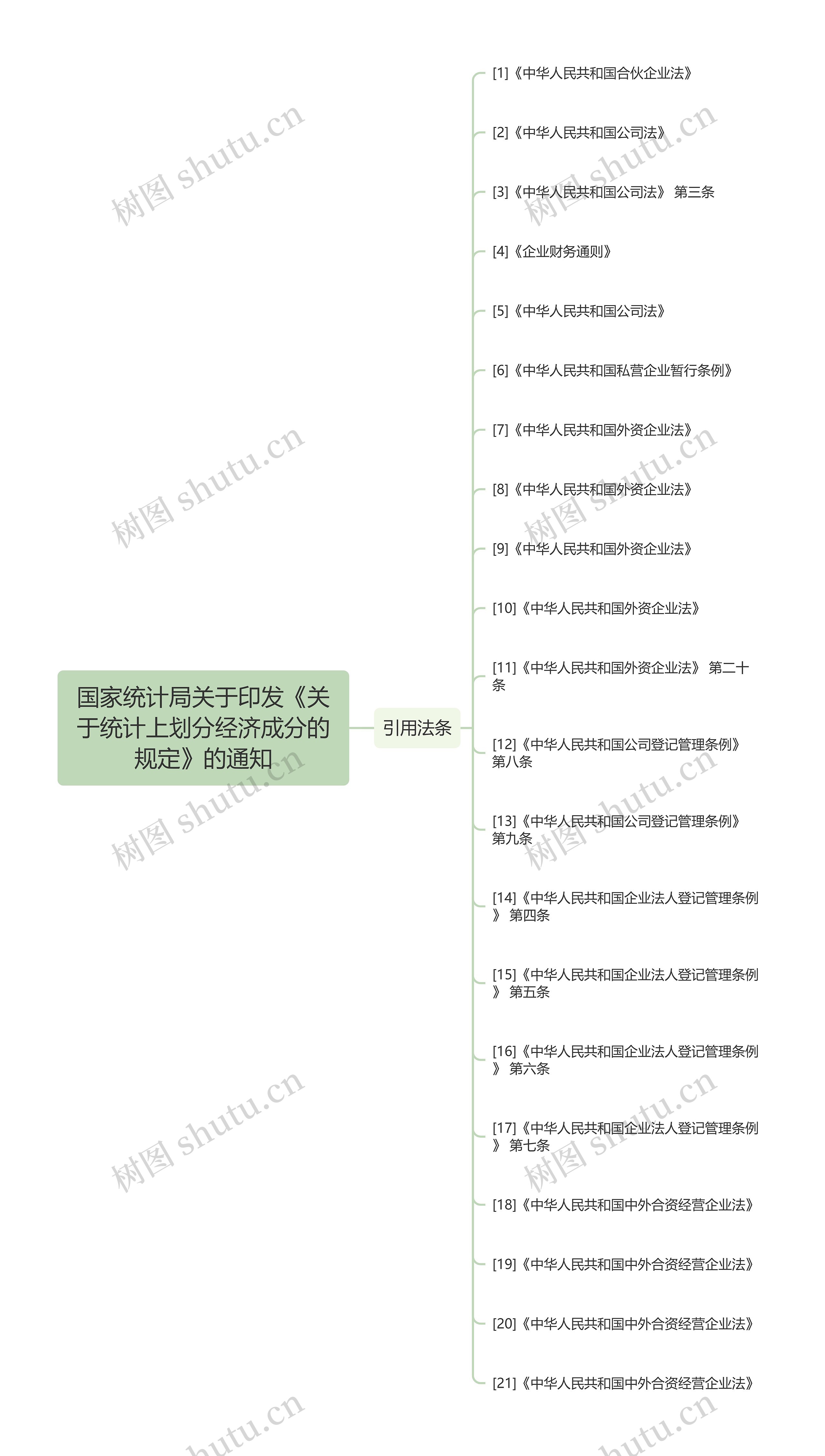 国家统计局关于印发《关于统计上划分经济成分的规定》的通知思维导图