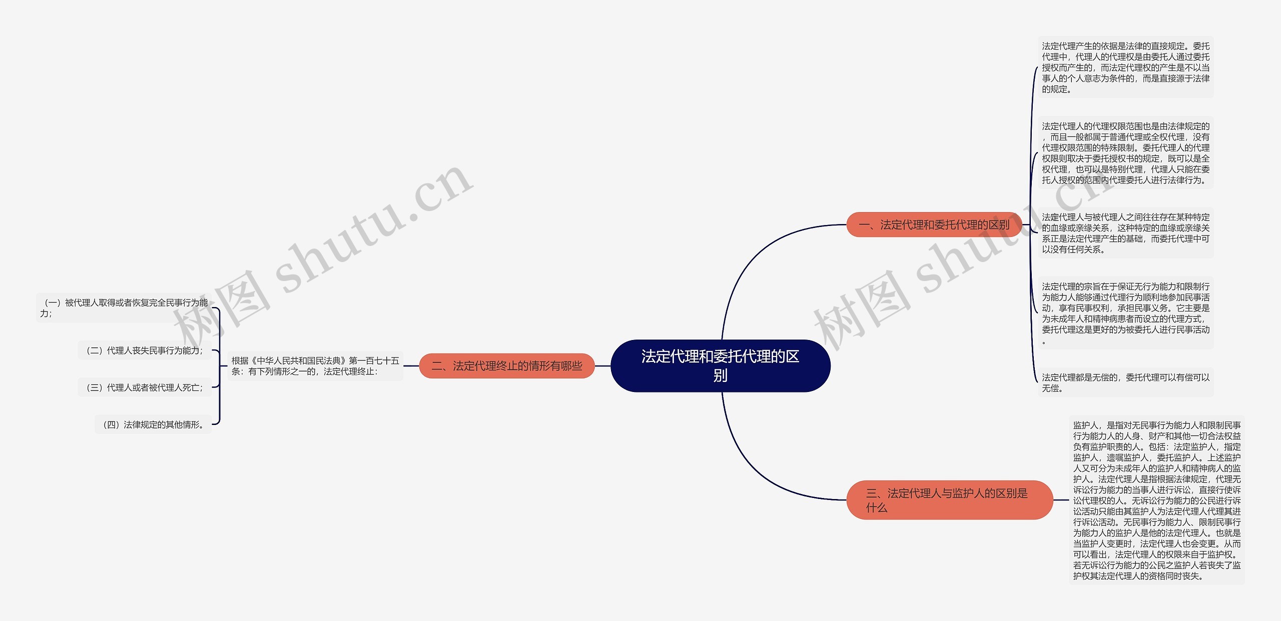 法定代理和委托代理的区别 法定代理和委托代理的区别