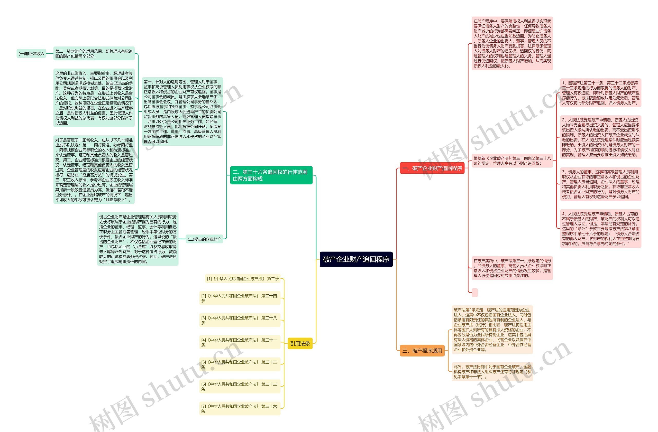 破产企业财产追回程序思维导图