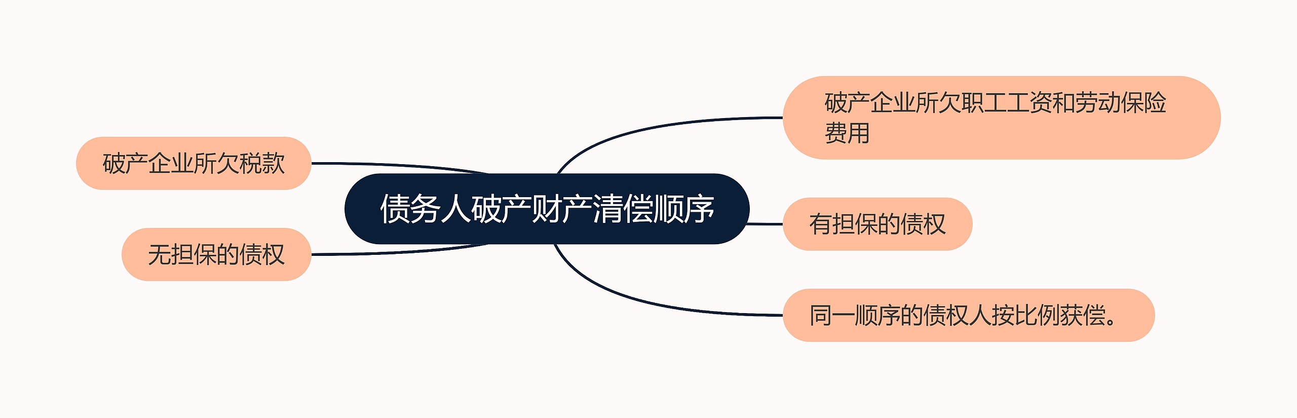 债务人破产财产清偿顺序思维导图