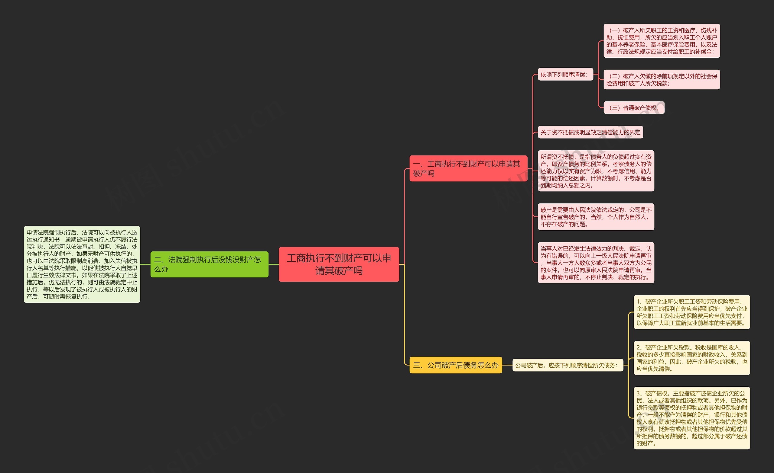工商执行不到财产可以申请其破产吗思维导图