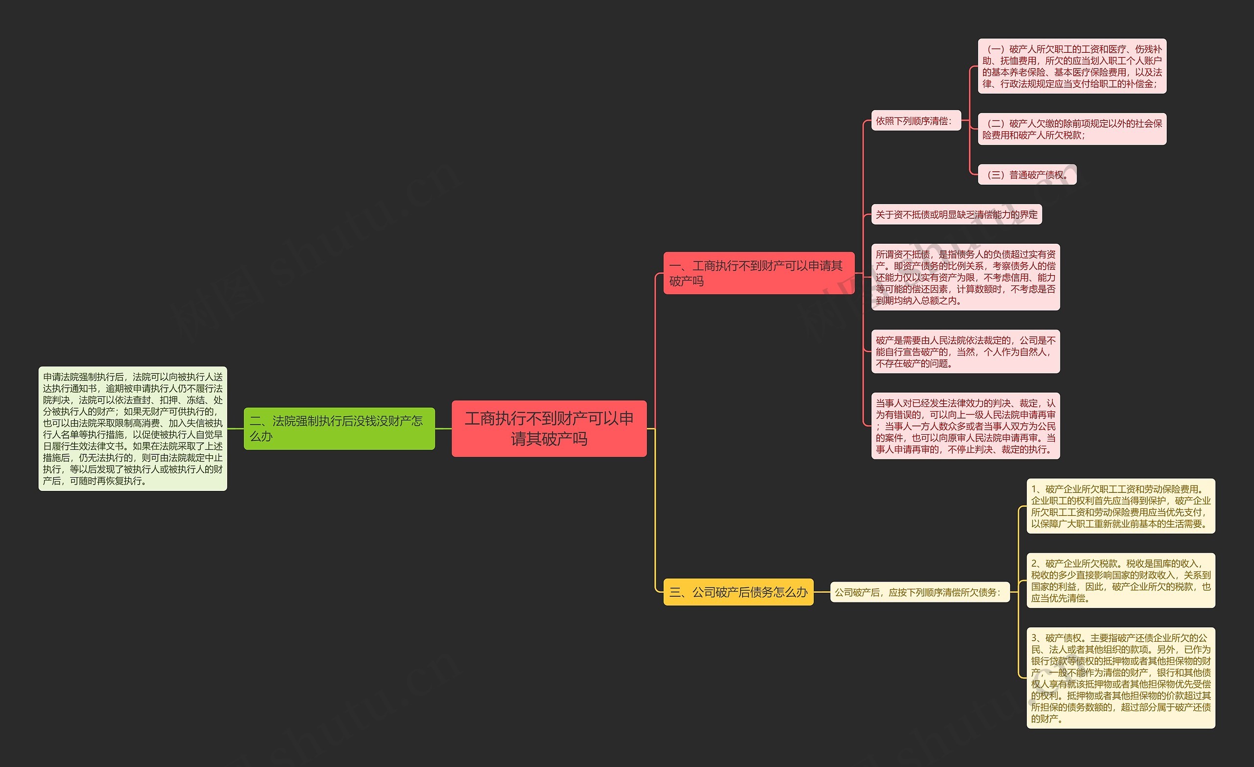 工商执行不到财产可以申请其破产吗思维导图高清图 工商执行不到财产可以申请其破产吗思维导图